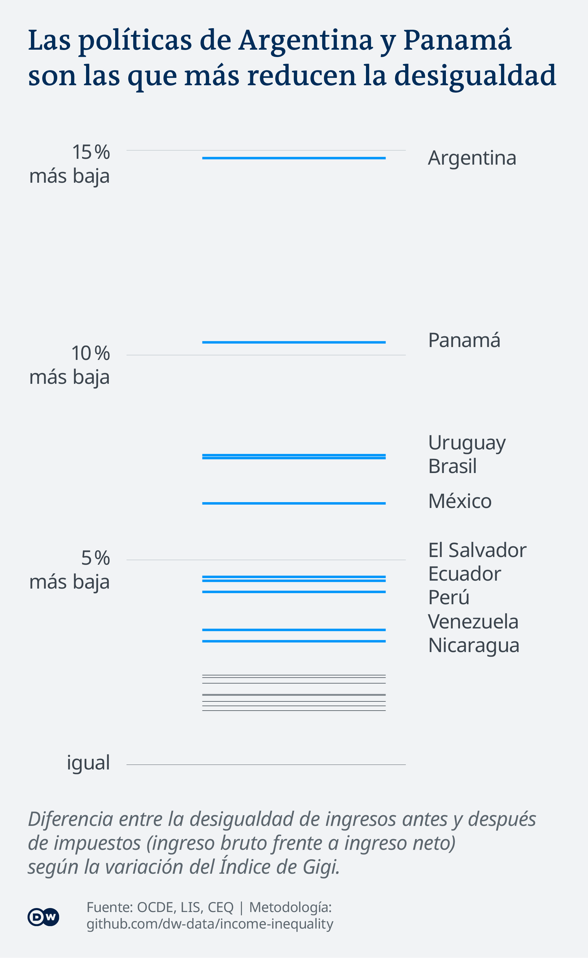 Data visualization ES latin america income inequality Gini index NEW