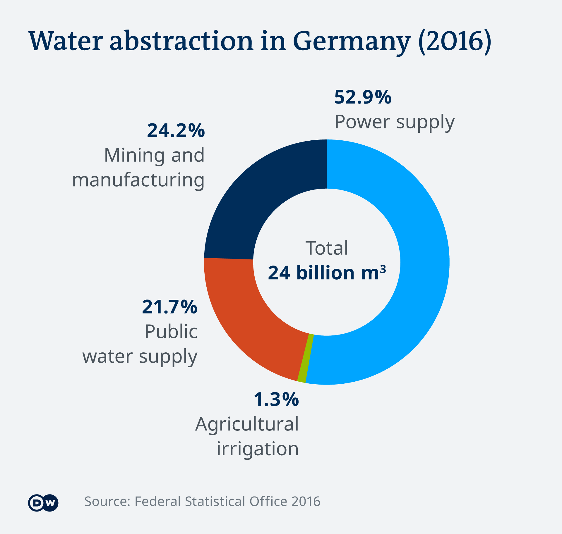 A graphic showing which industries extract the most water in Germany