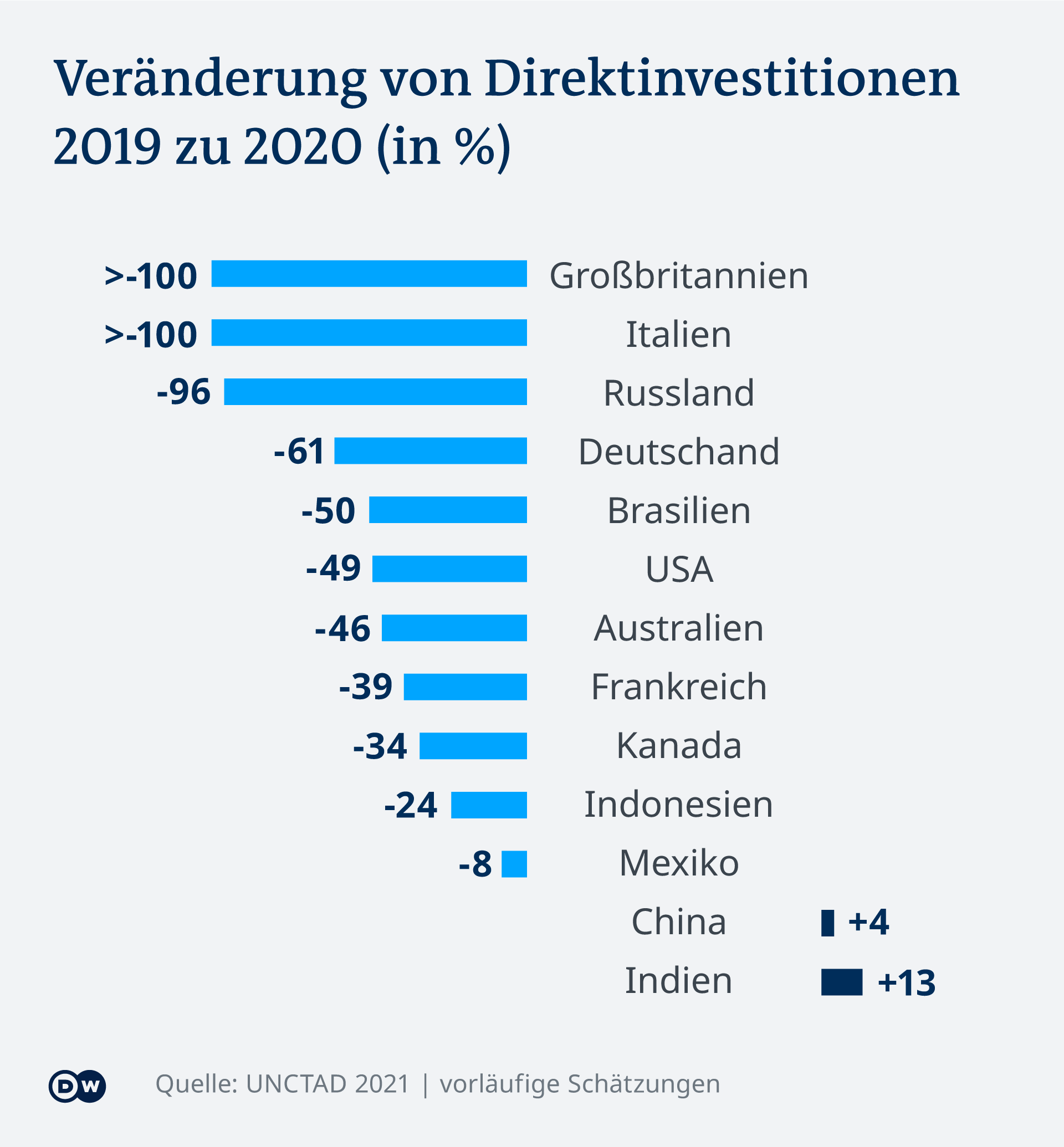 China Bei Investoren Beliebter Als Die Usa Wirtschaft Dw 25 01 2021