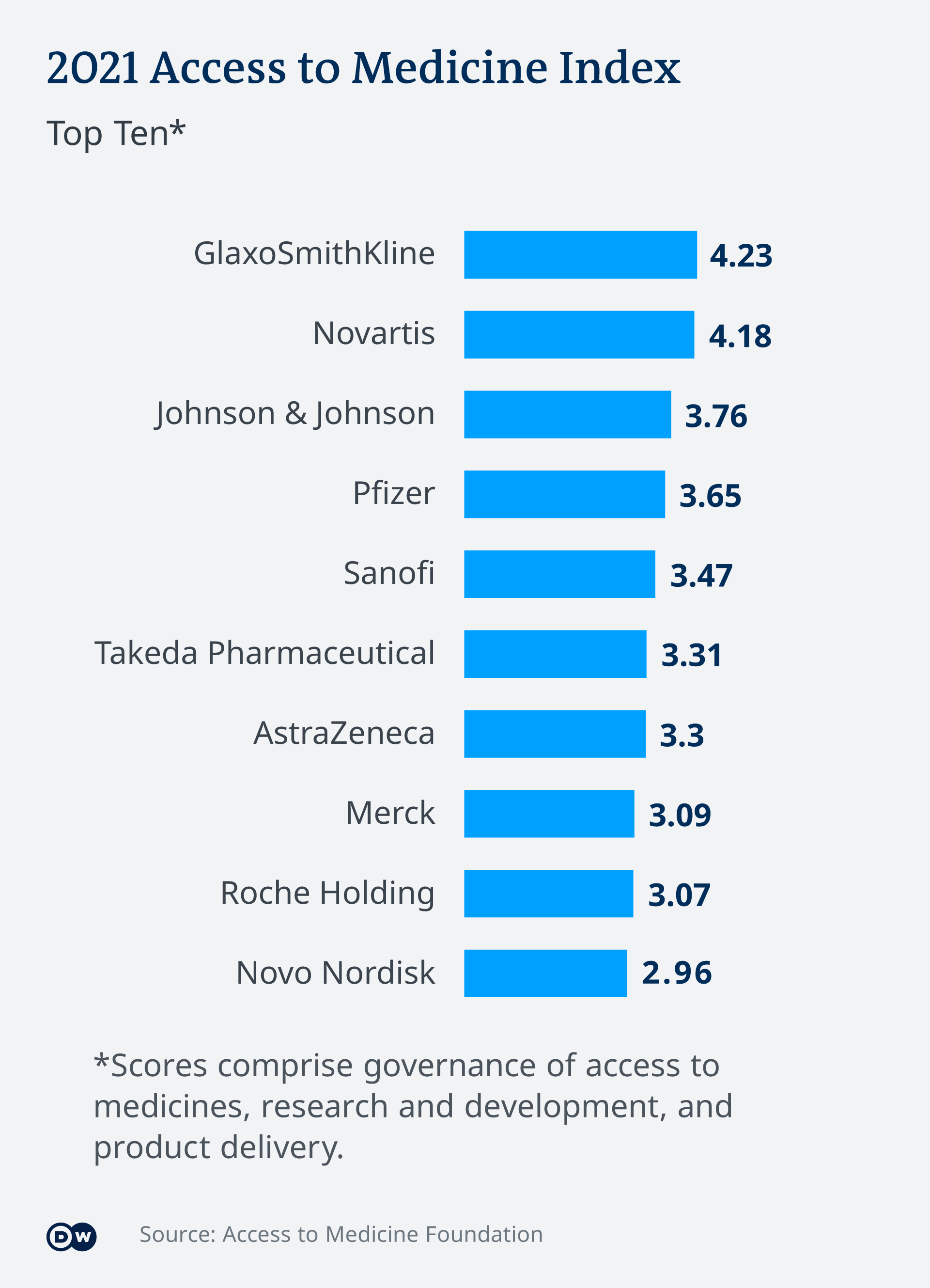 Infografik - 2021 Access to Medicine Index: Top Ten - EN