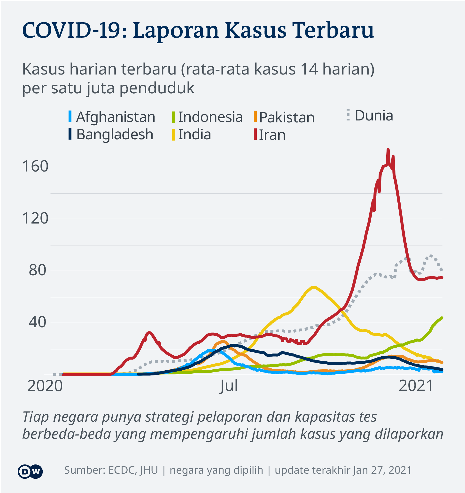 Jokowi Blak Blakan Sebut Ppkm Tak Efektif Apa Kata Pakar Epidemiologi Indonesia Laporan Topik Topik Yang Menjadi Berita Utama Dw 03 02 2021