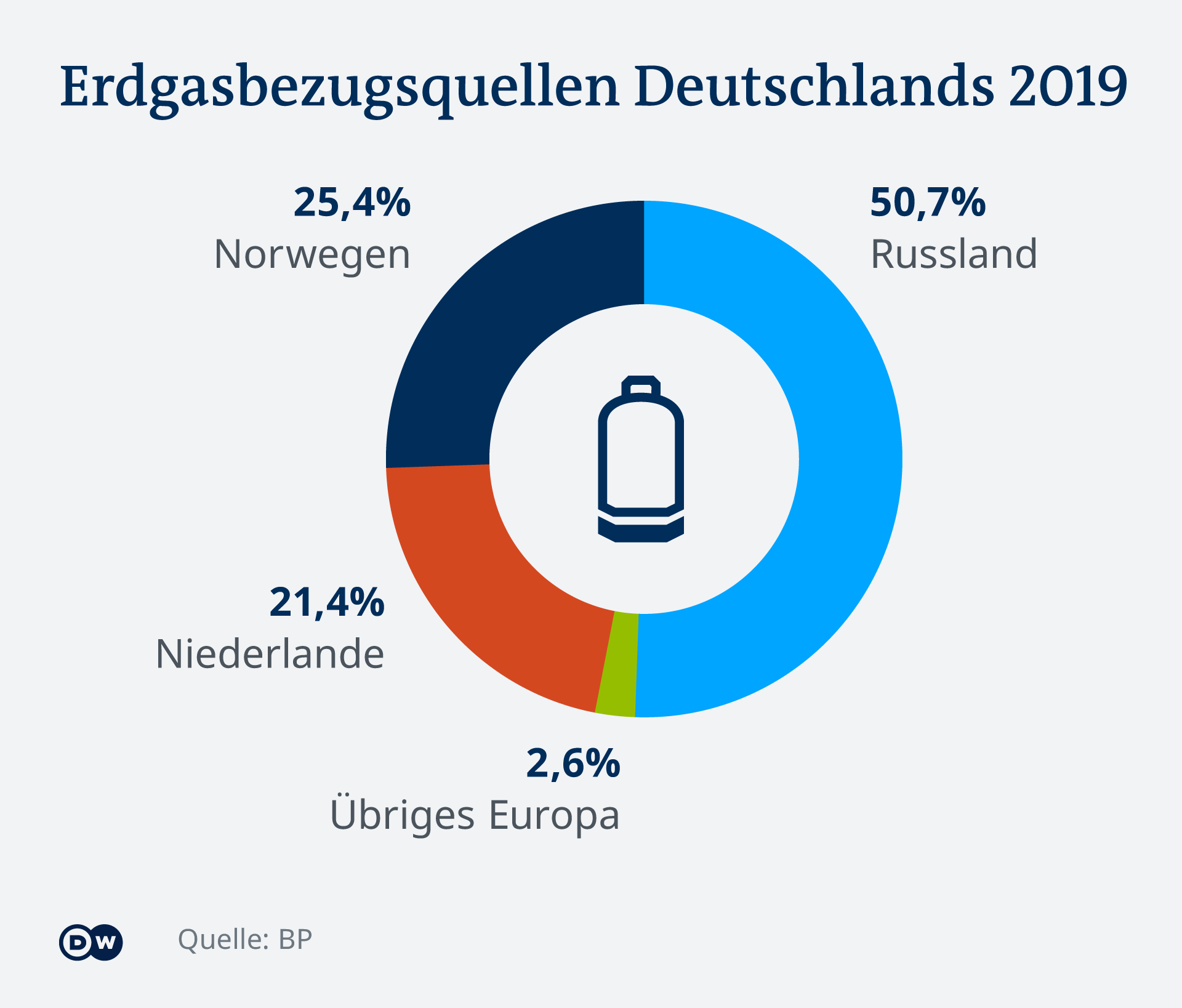 Infografik Erdgasbezugsquellen in Deutschland 2019: Russland, Norwegen, Niederlande und übriges Europa