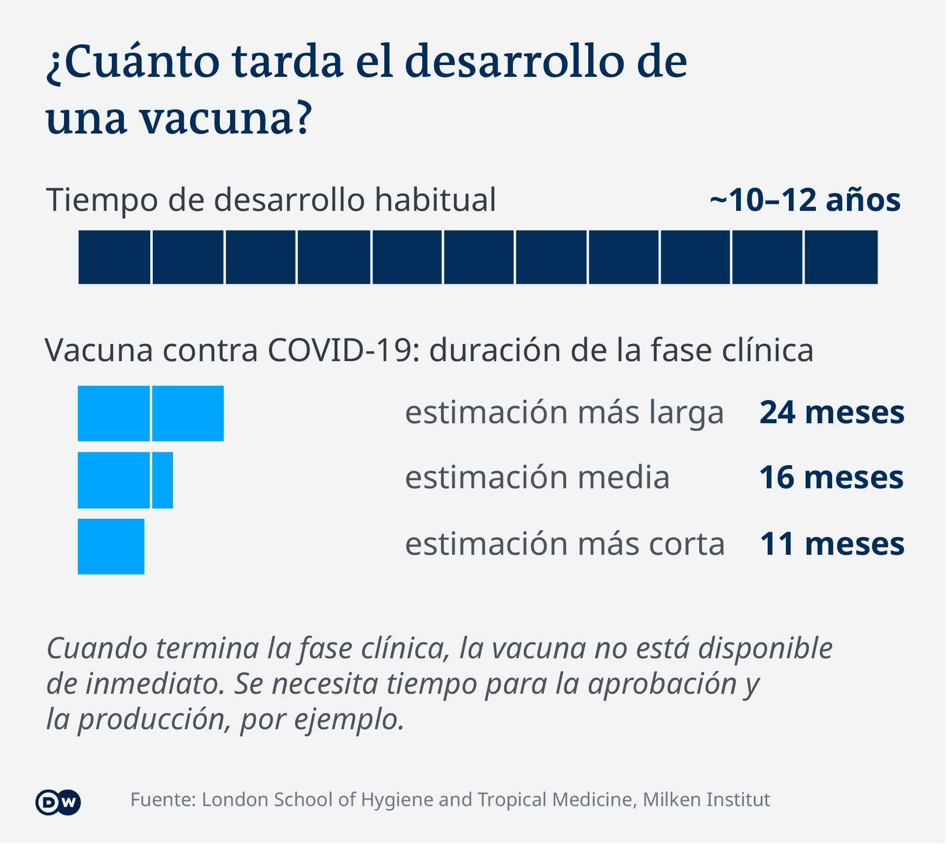 Como Avanza La Busqueda De Una Vacuna Contra El Covid 19 Coronavirus Dw 11 02 2021