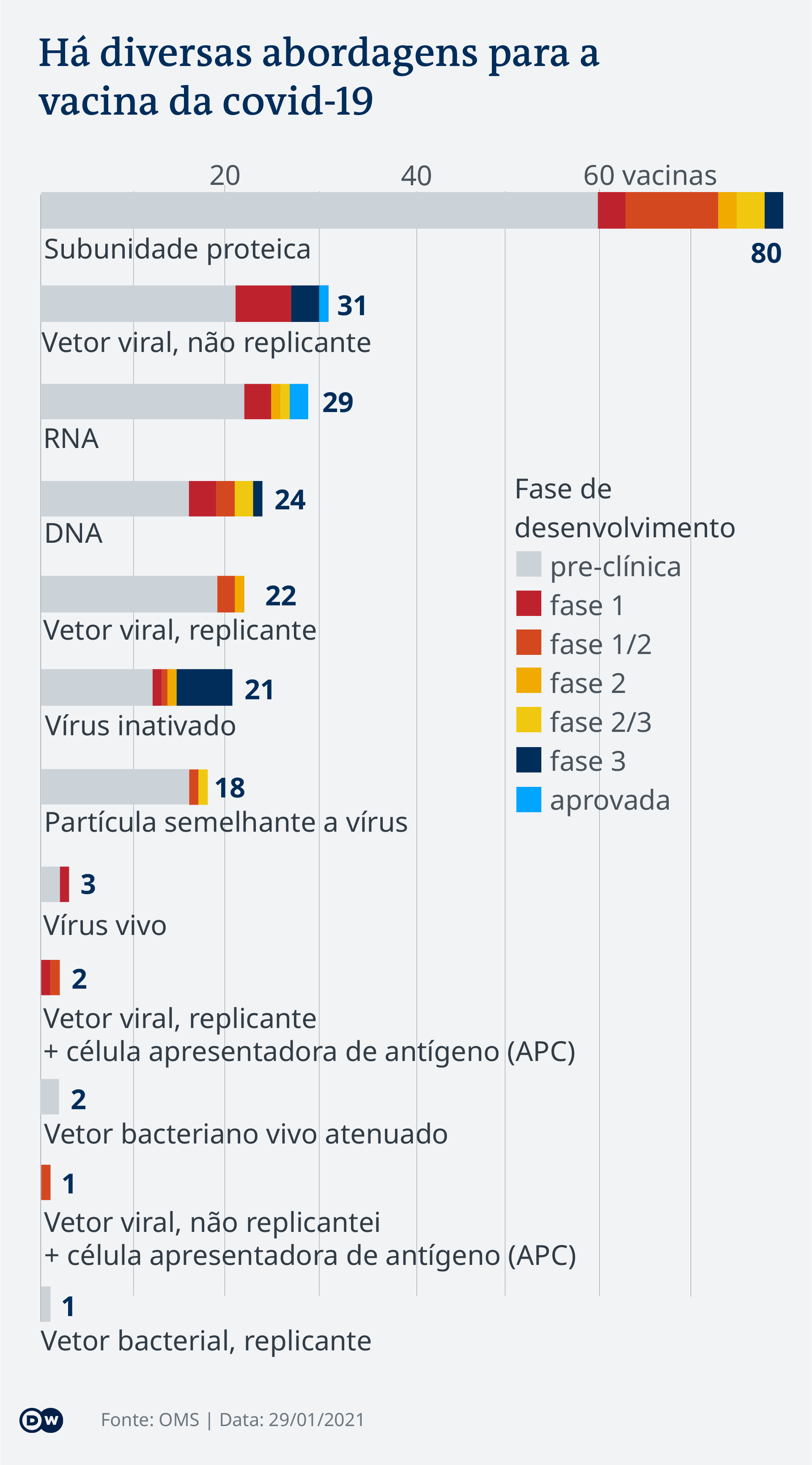 Data visualization - COVID-19 vaccine tracker - Types - Update Jan 29, 2021 - Portuguese (Brazil)