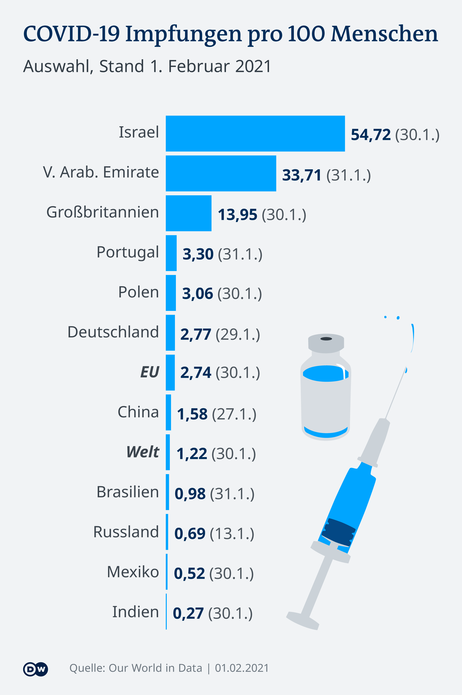 Infografik COVID-19 Impfungen pro 100 Menschen 1.2.2021 DE