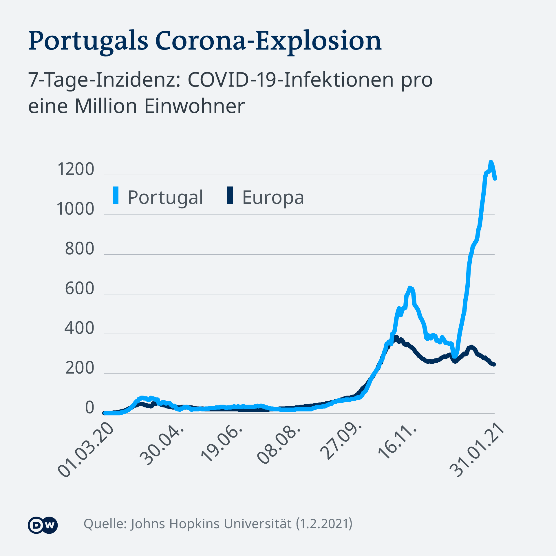 Infografik COVID-19 Fälle in Portugal und Europa DE