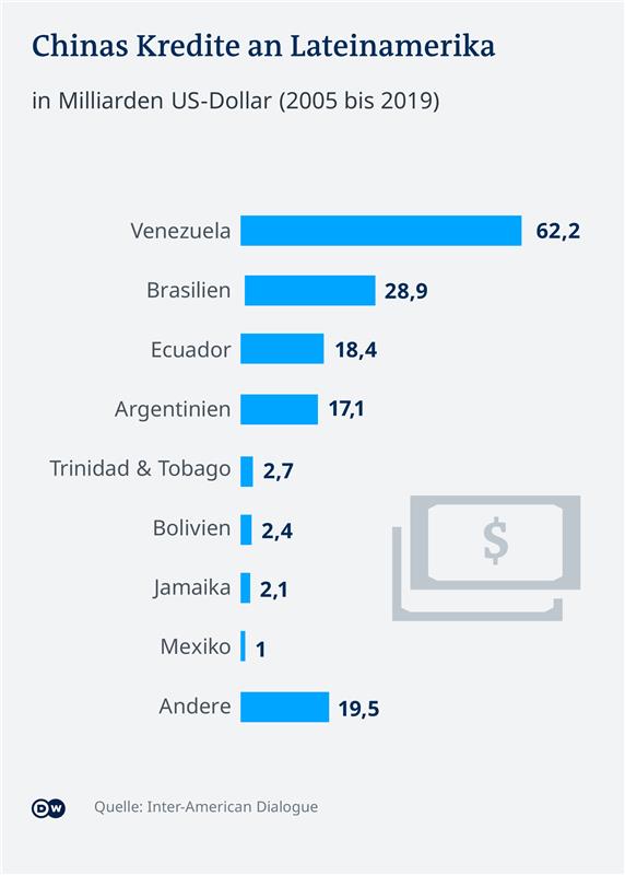 Infografik Chinas Kredite an Lateinamerika DE