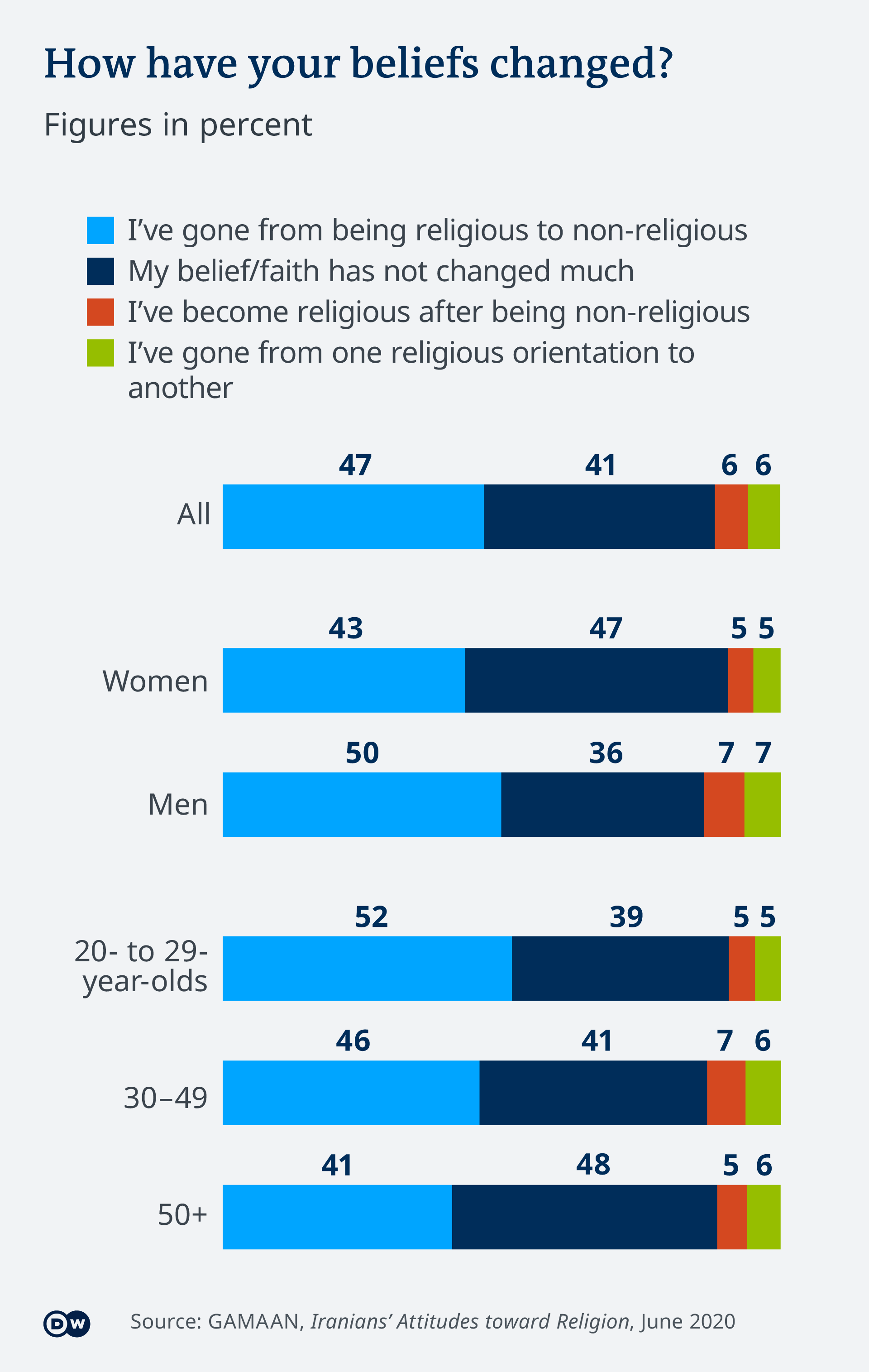 Illustration of the survey in Iran that included 40,000 interviews, with an astonishing 47% reported to have gone from religious to non-religious