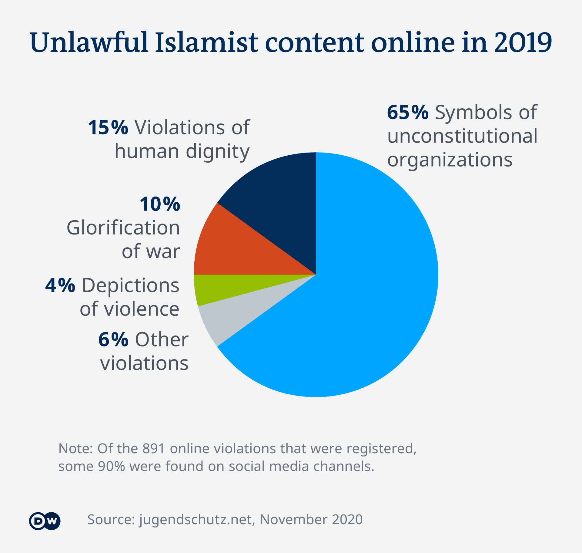 Pie chart Islamist content online EN