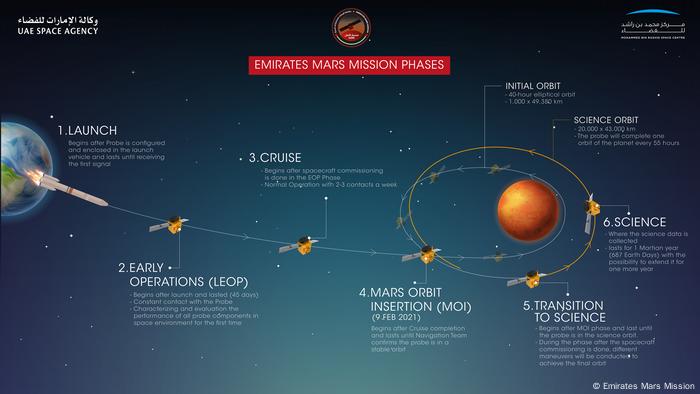 Illustration of the phases of the Emirates Mars Mission