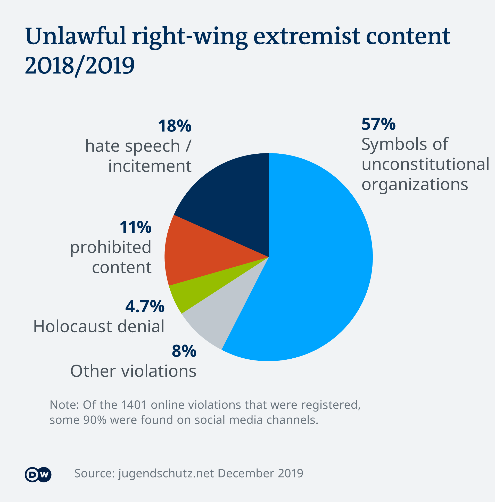 Pie chart of illegal right-wing content