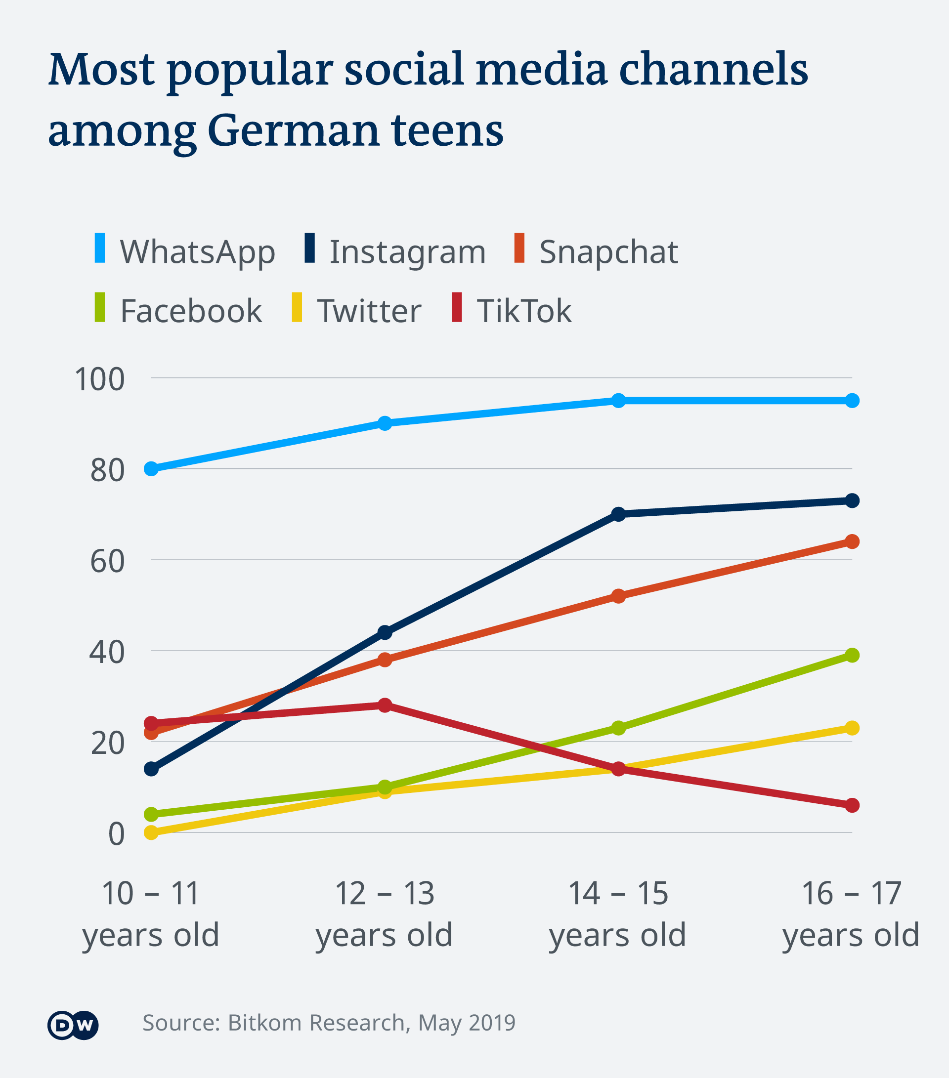 Graph shows social media usage among German teens