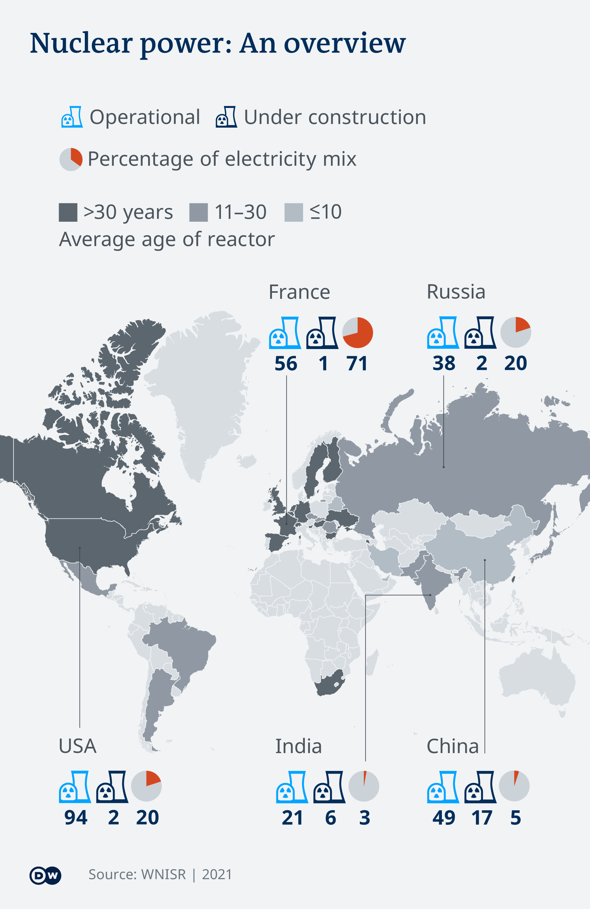 中国目前有49座投入运营的核电站 17座在建 核电占整体能源总消耗的5%