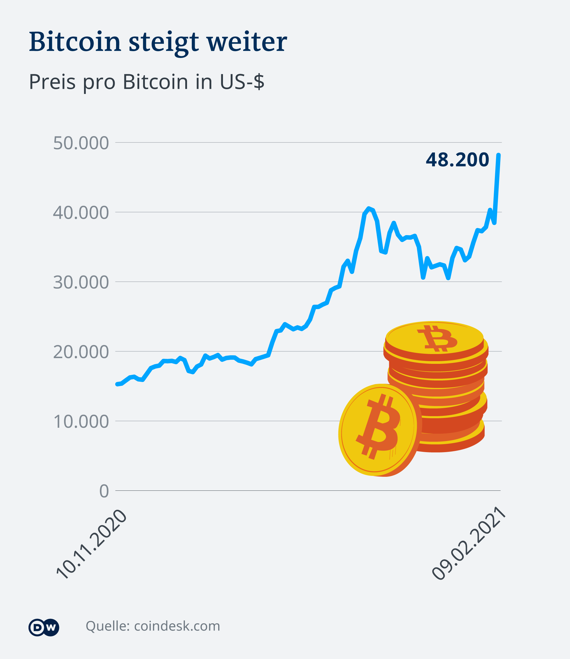 Ein Tesla Fur 0 8 Bitcoin Wirtschaft Dw 09 02 2021