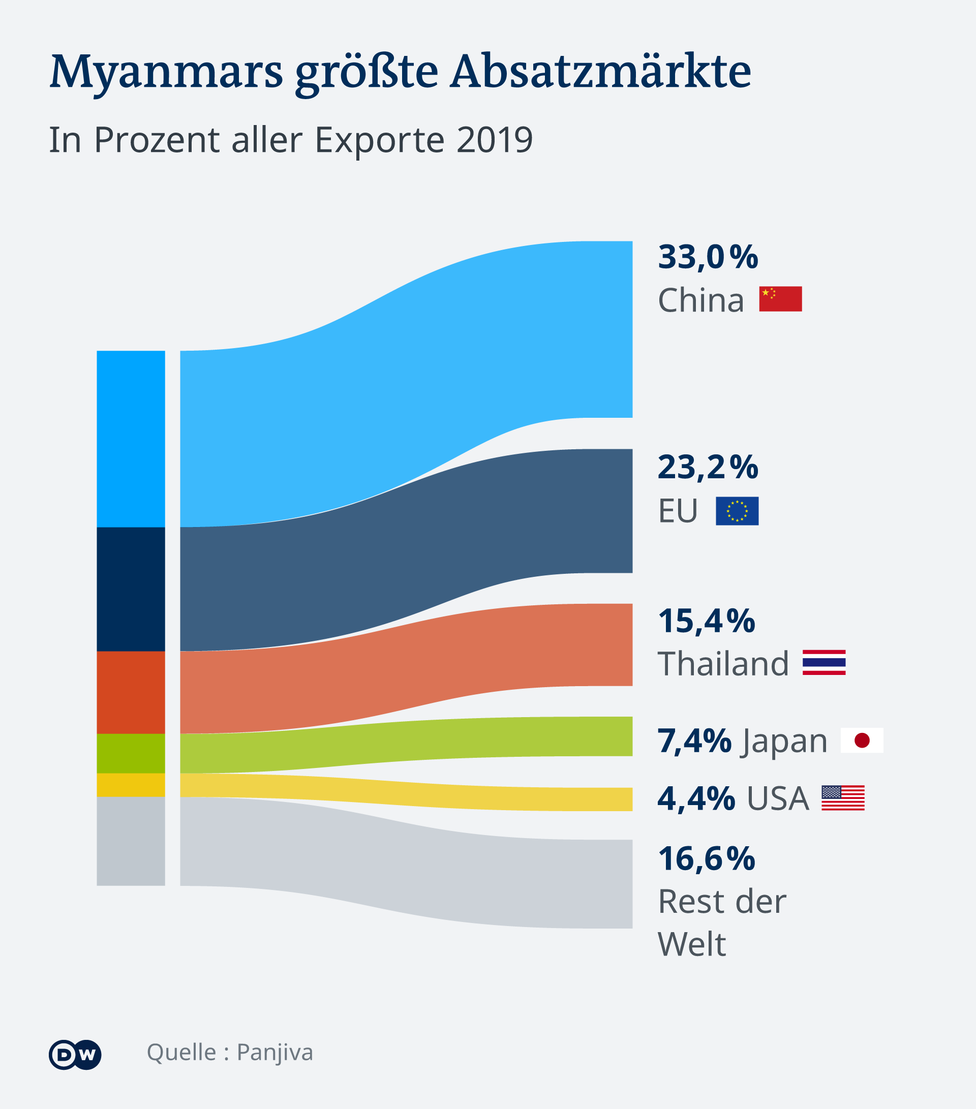 Infografik Myanmars größte Exportländer 2019 DE