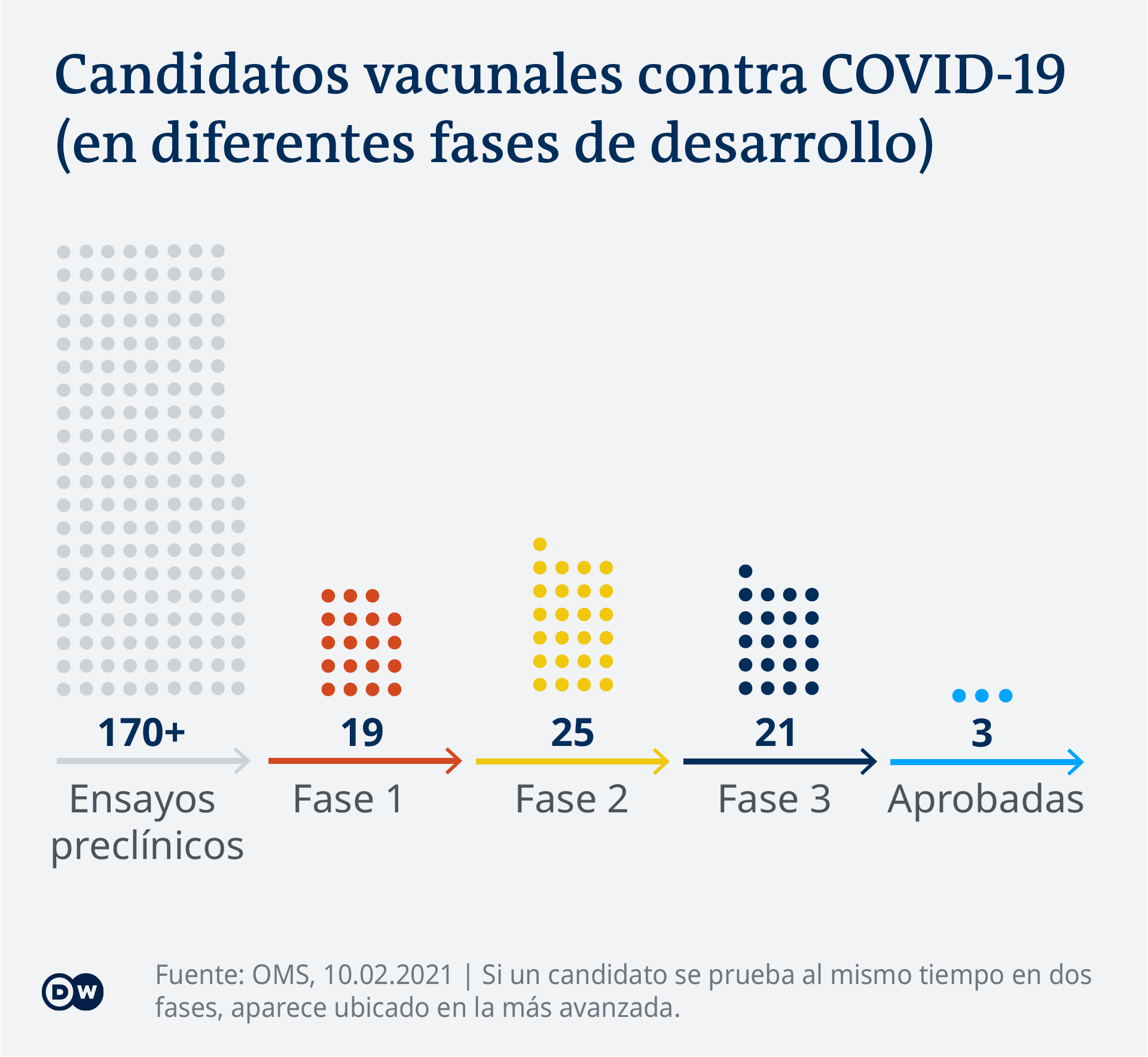 Data visualization - COVID-19 vaccine tracker - Status - Update Feb 10, 2021 - Spanish