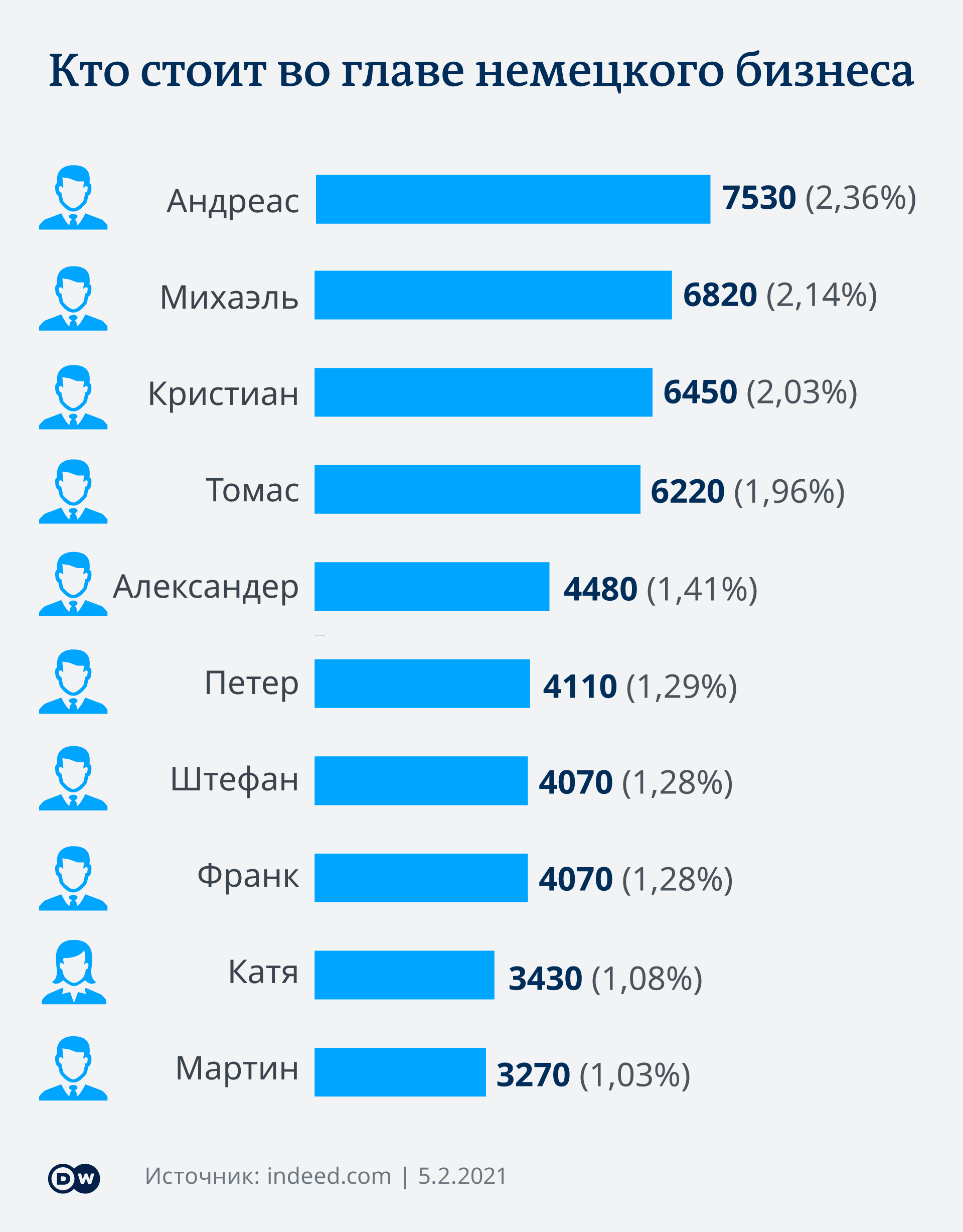 Не Ангелы. Как зовут немецких начальников – DW – 11.02.2021