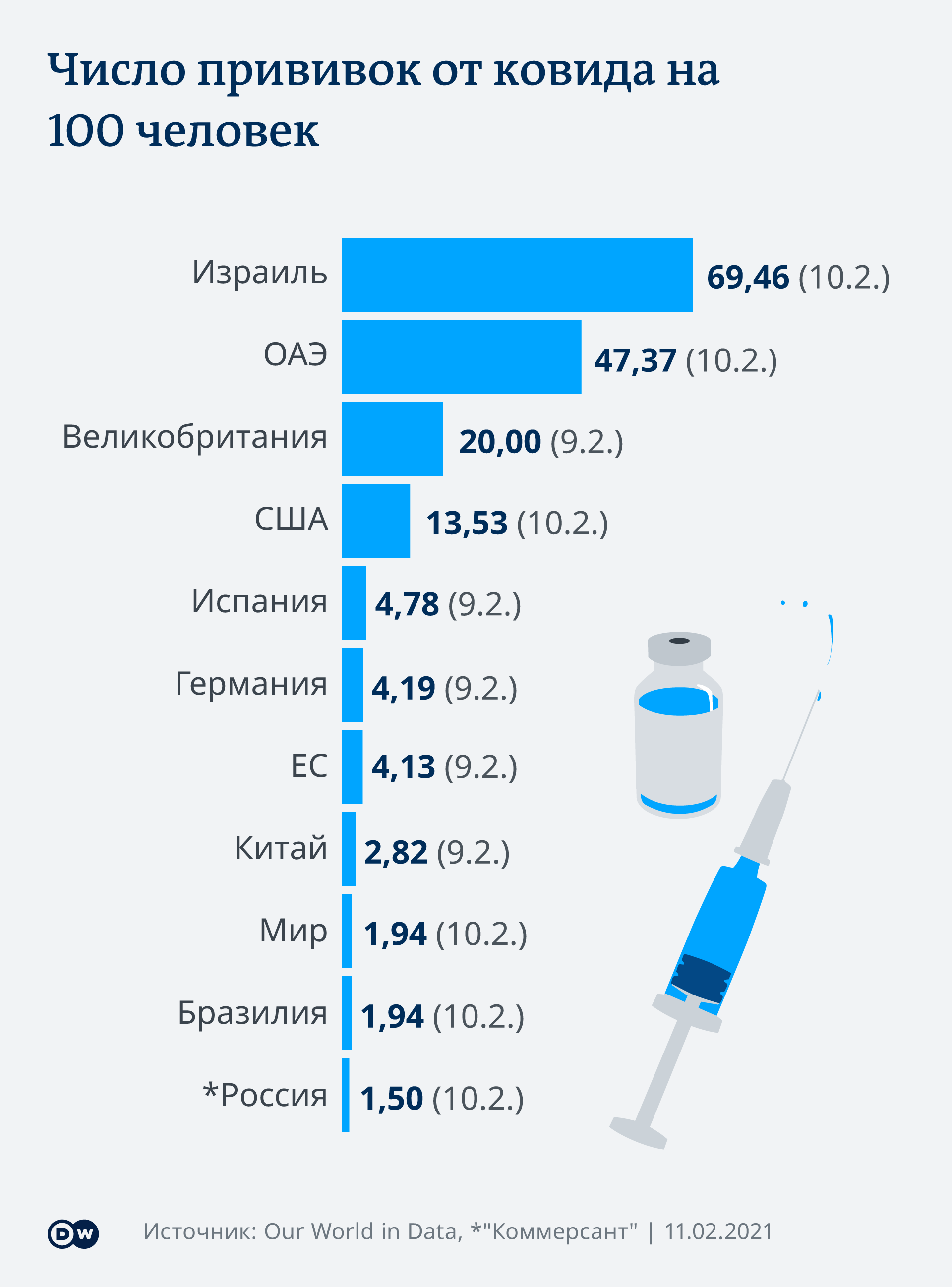 Вакцина рейтинг. Статистика по вакцинации в мире. Количество вакцинированных по странам. Вакцинация статистика по странам. Число прививок по странам.