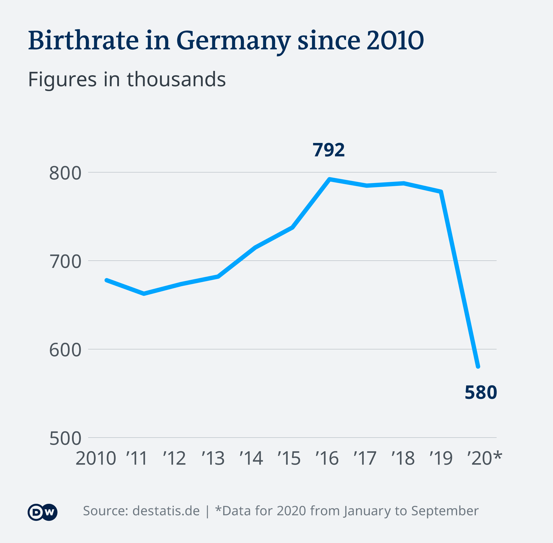 Coronavirus Pandemic Leads To Baby Bust Rather Than Boom Europe News And Current Affairs From Around The Continent Dw 13 03 21