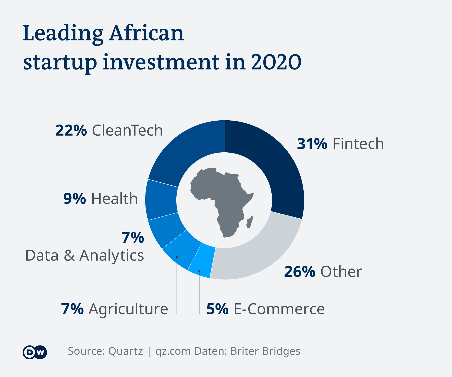 Infograph showing investments in African start-ups.