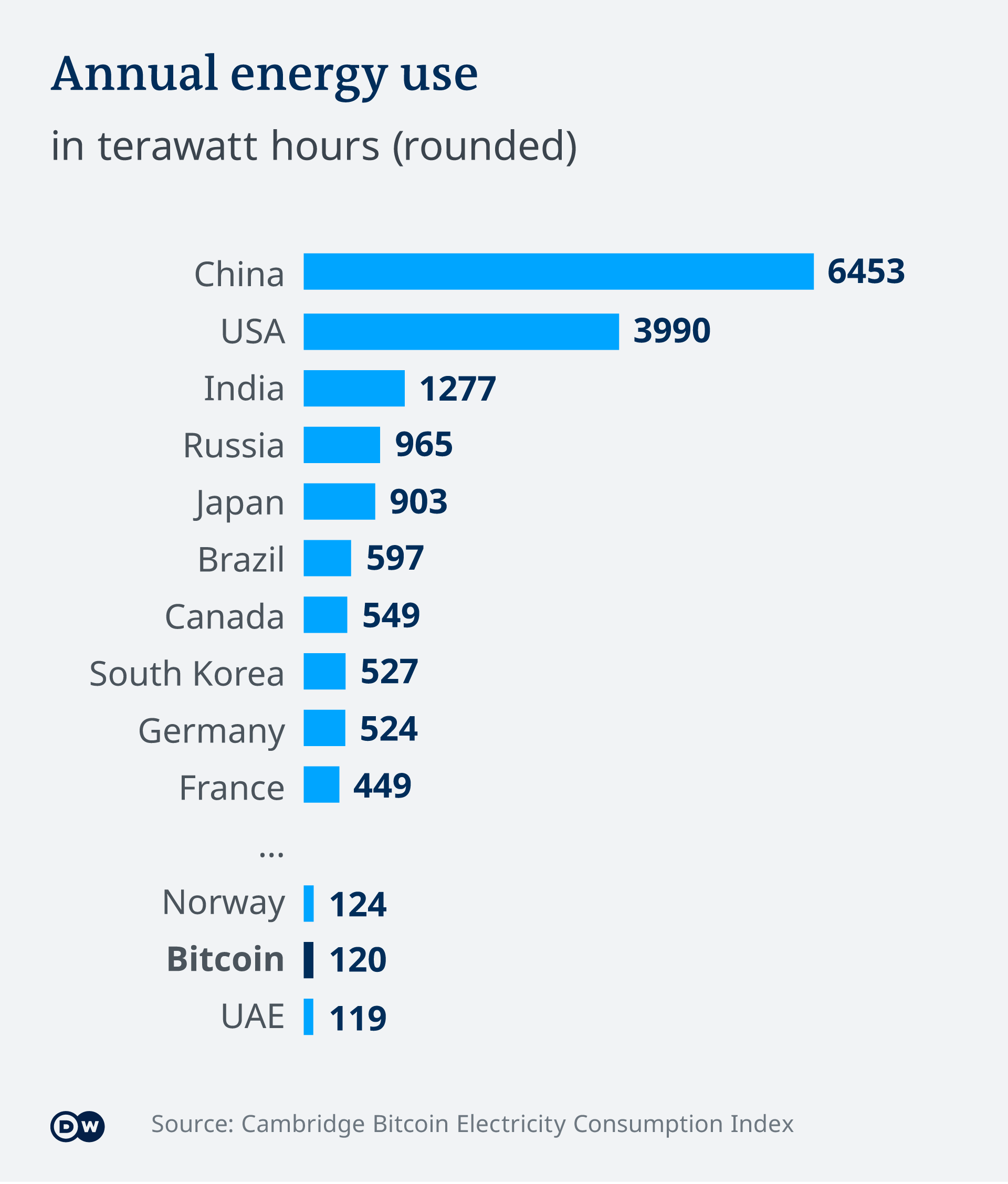 energy used on cryptocurrency mining each year