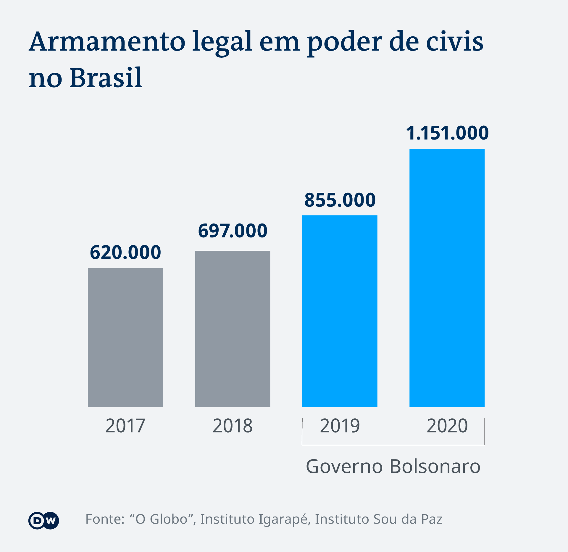 Infografik Schusswaffen Brasilien PT