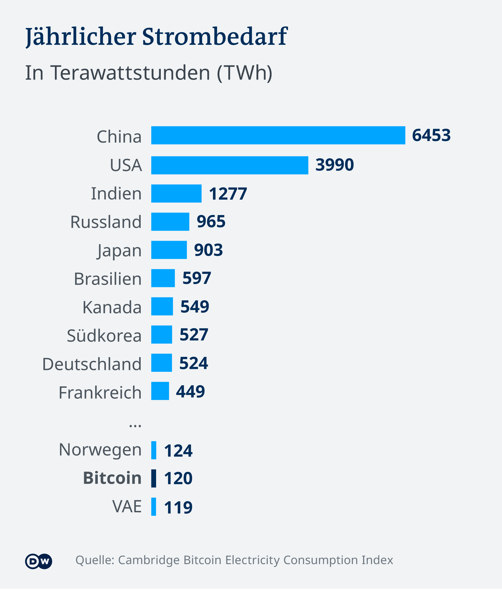Der Unersattliche Stromfresser Bitcoin Wirtschaft Dw 16 02 2021