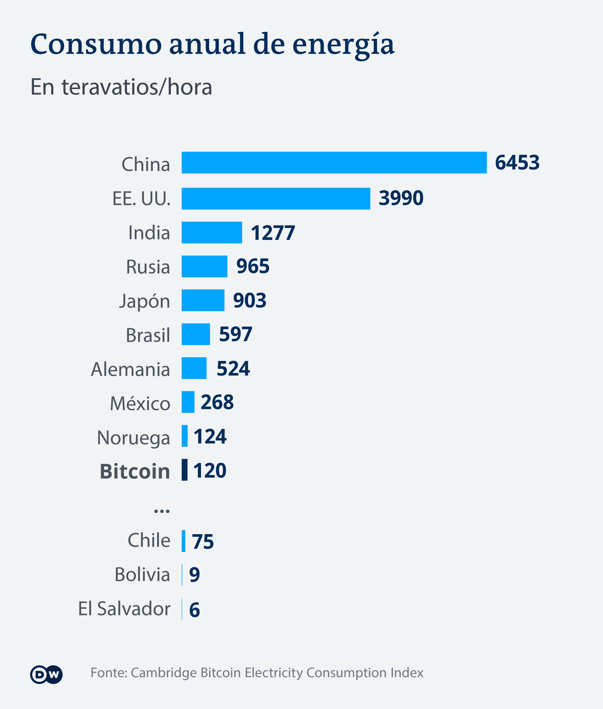 Infografik Bitcoin Stromverbrauch nach Ländern ES