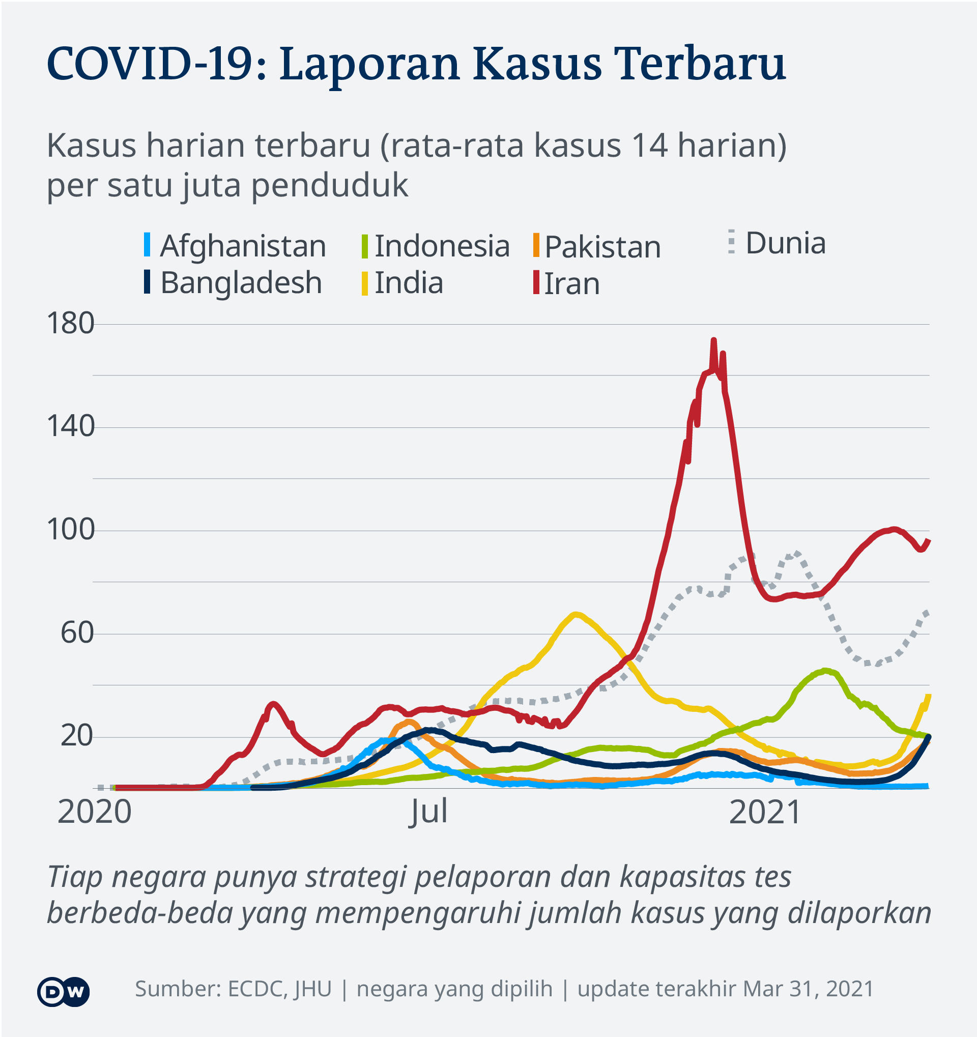 Indonesia Masih Kejar Stok 20 Juta Vaksin Mandiri Indonesia Laporan Topik Topik Yang Menjadi Berita Utama Dw 23 02 2021