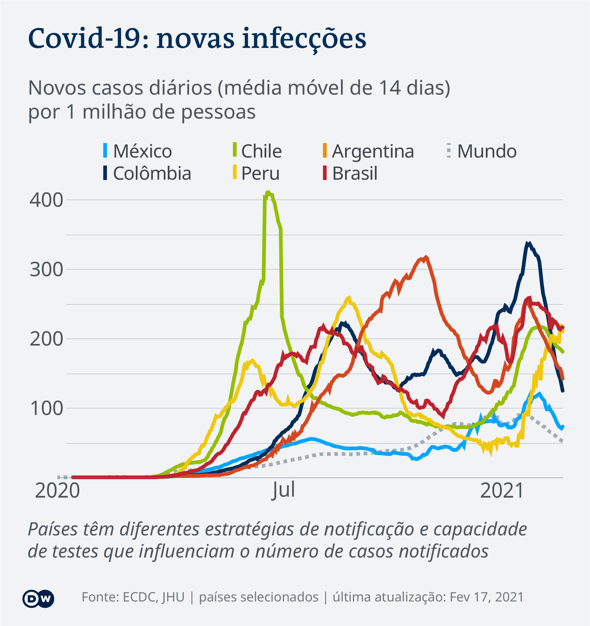 Data visualization COVID-19 New Cases Per Capita – 2021-02-17 – Latin America - Portuguese (Brazil)