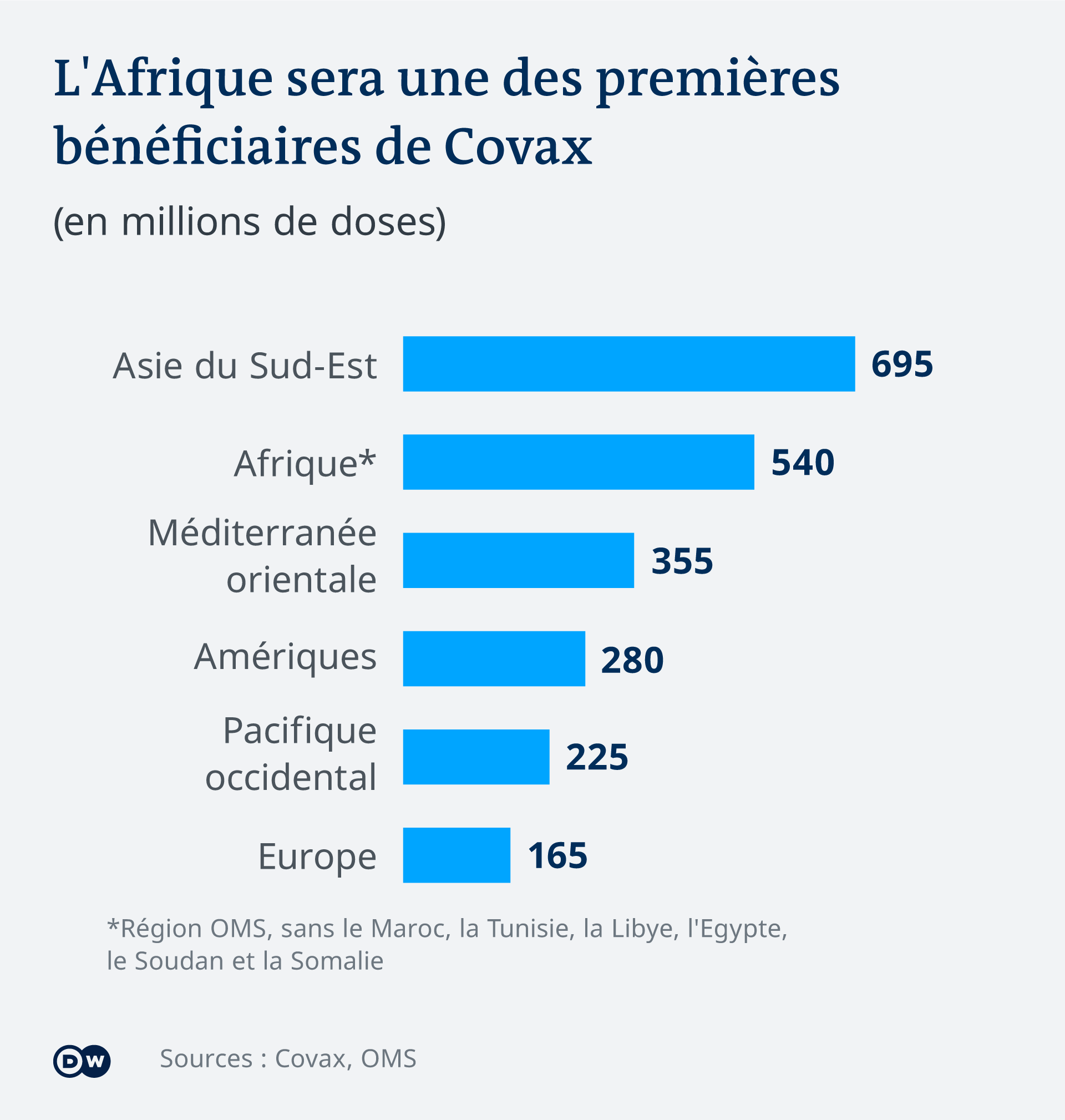 En comptant tous les pays de l'Union africaine, le nombre de doses devrait dépasser les 700 millions.