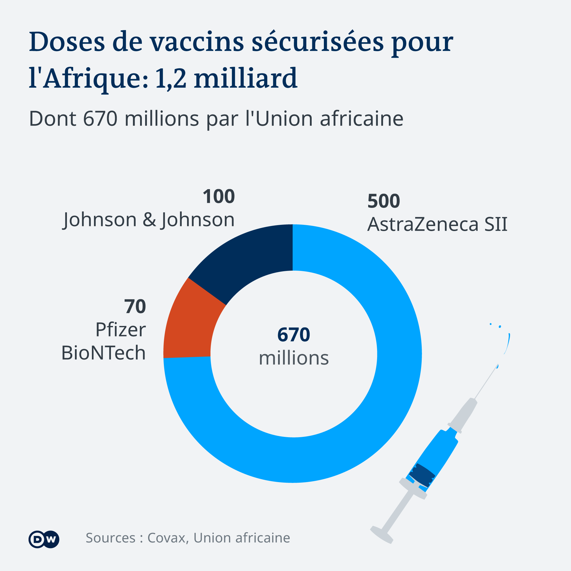 AstraZeneca représente les trois quarts des doses de vaccin réservées par l'Union africaine.