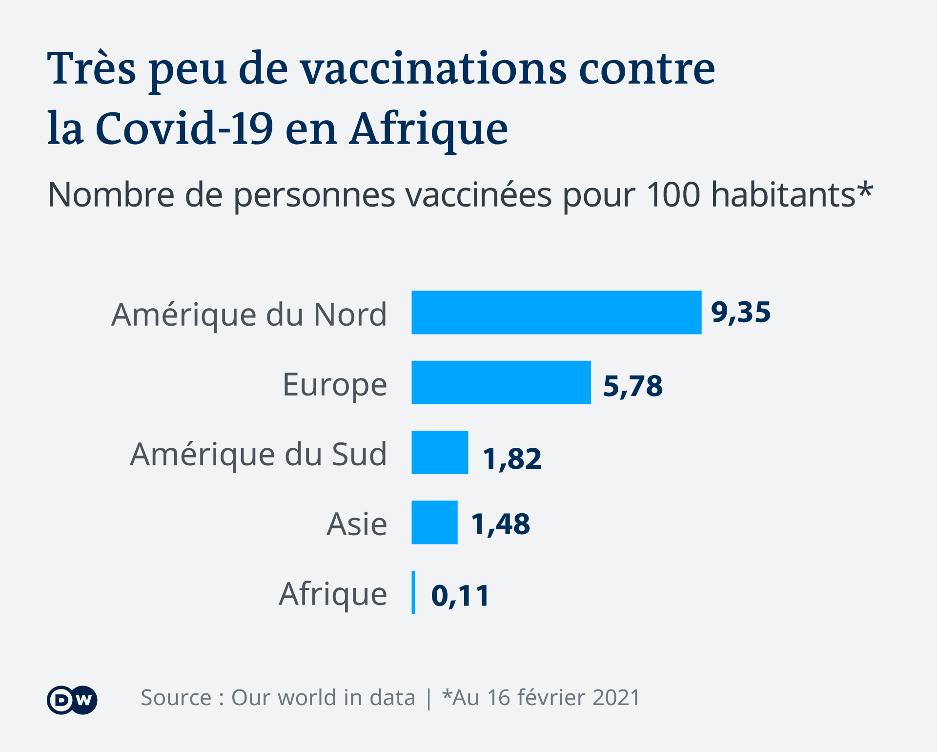 Infografik Sehr L'Afrique n'a pas encore vraiment débuté sa campagne de vaccination.wenige Impfungen gegen Covid in Afrika FR