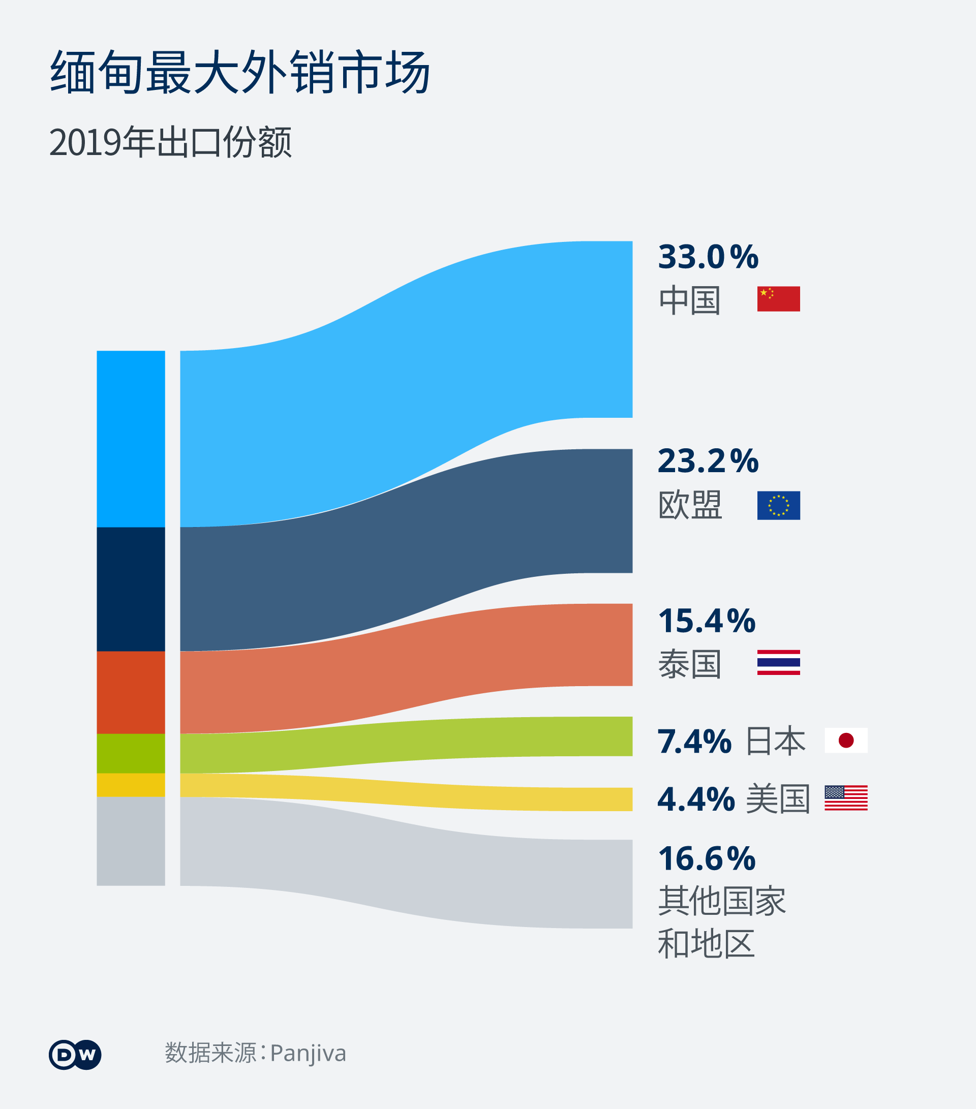 Infografik Myanmars größte Exportländer 2019 KZ-ZH