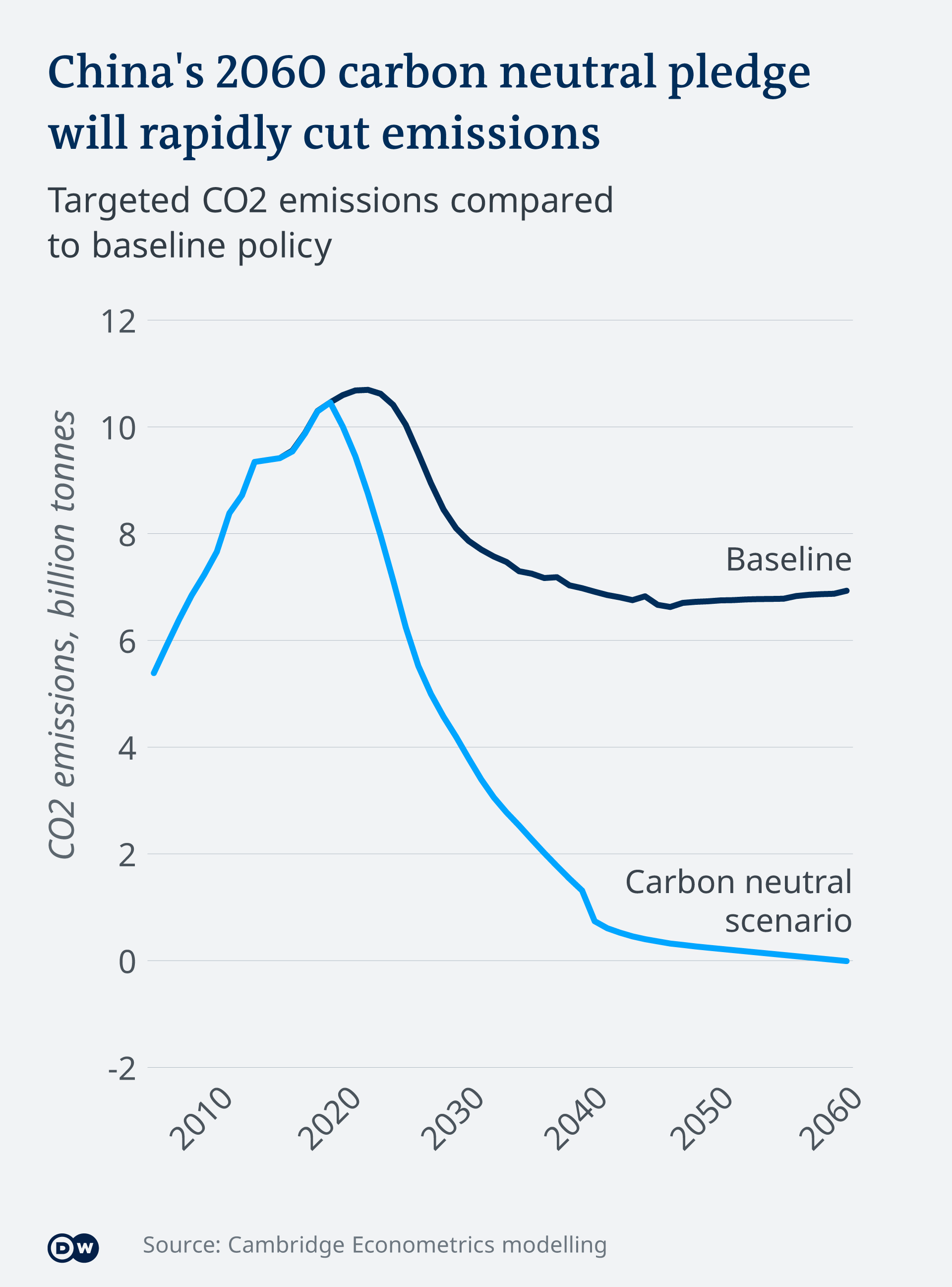 Is China S Five Year Plan A Decarbonization Blueprint Environment All Topics From Climate Change To Conservation Dw 05 03 21