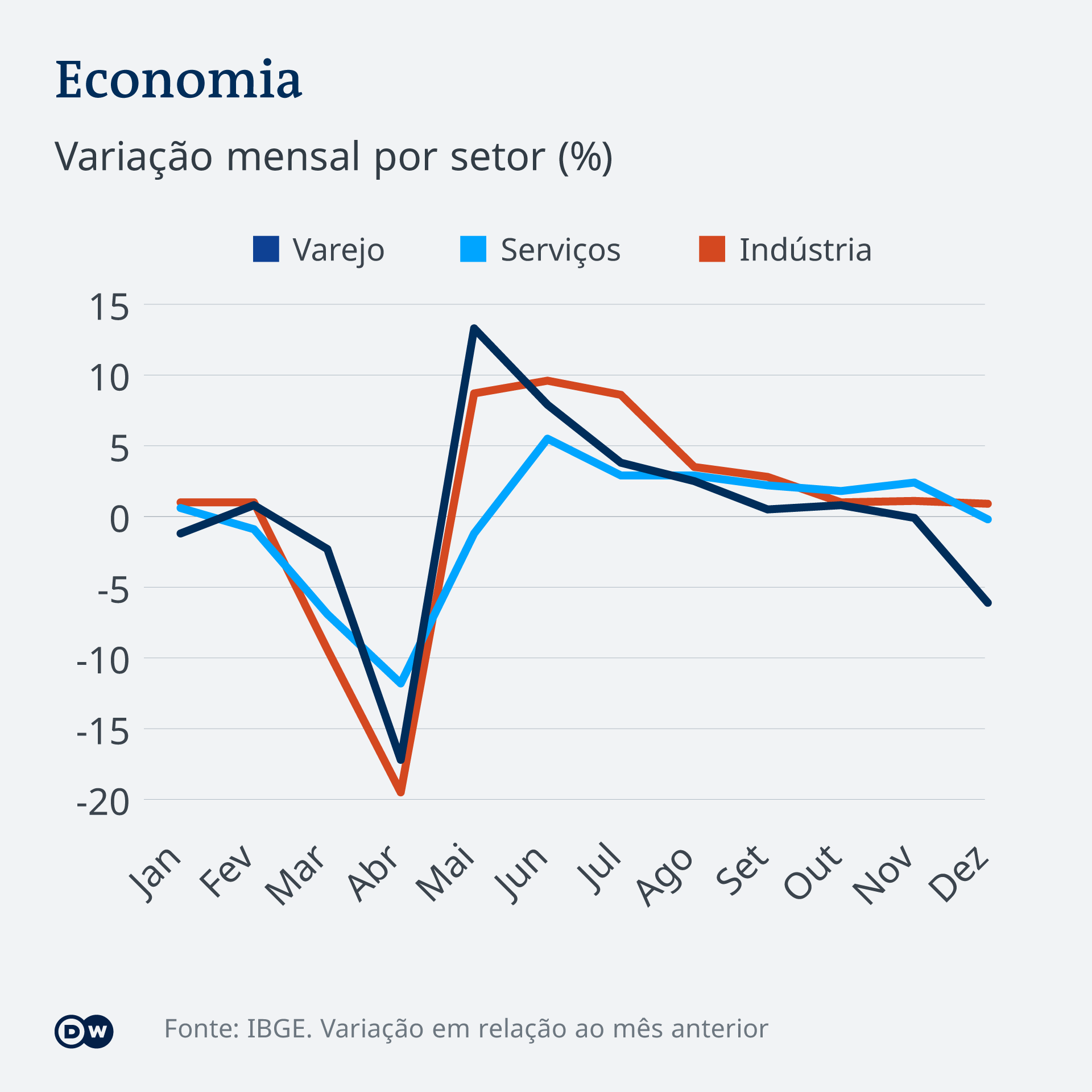 Infografik Wirtschaft Brasilien PT