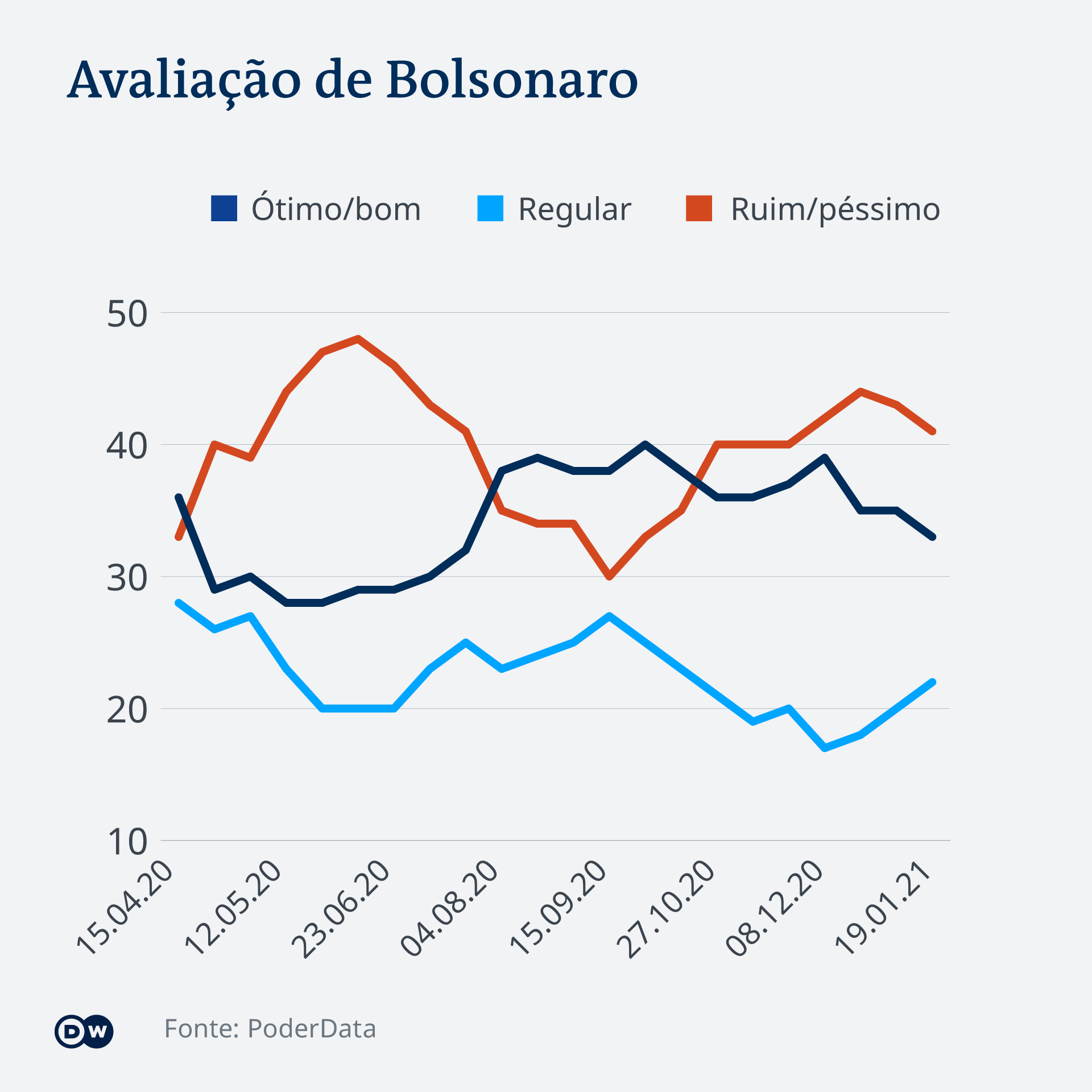 Infografik Bolsonaro Brasilien PT