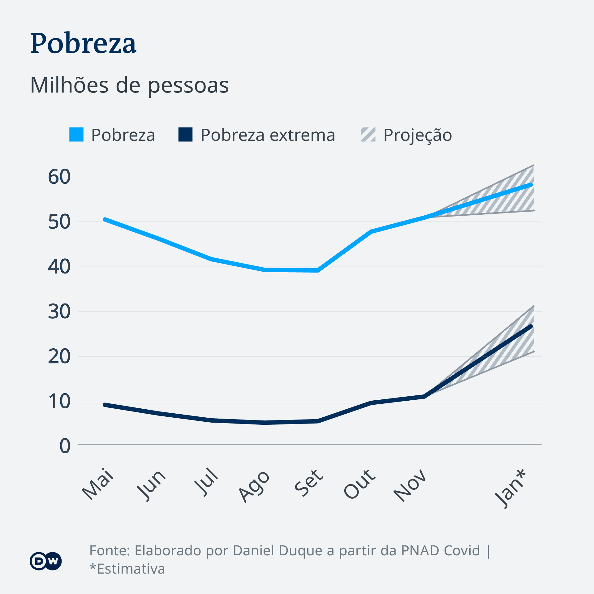 Infograifk Brasilien Armut PT