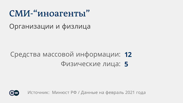 Graph showing how many media outlets and how many individuals have received foreign agent status in Russia.