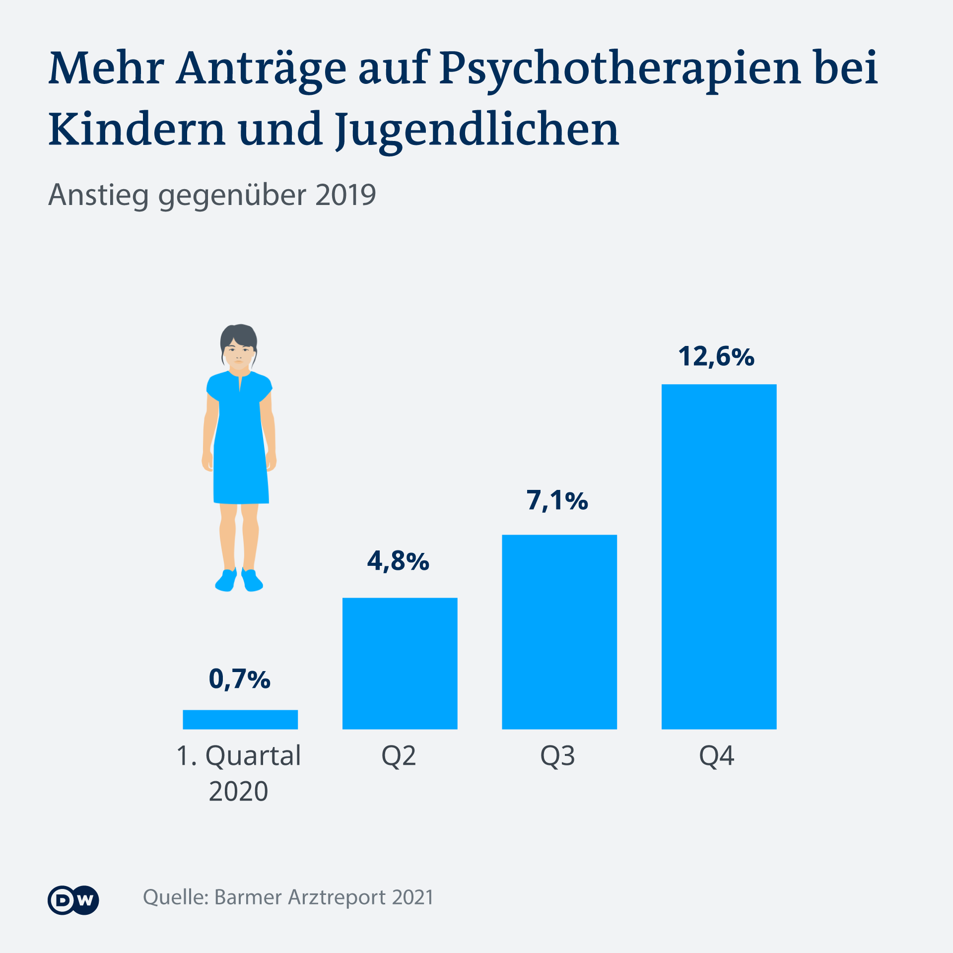 Infographic More applications for psychotherapy among? Children and adolescents DE