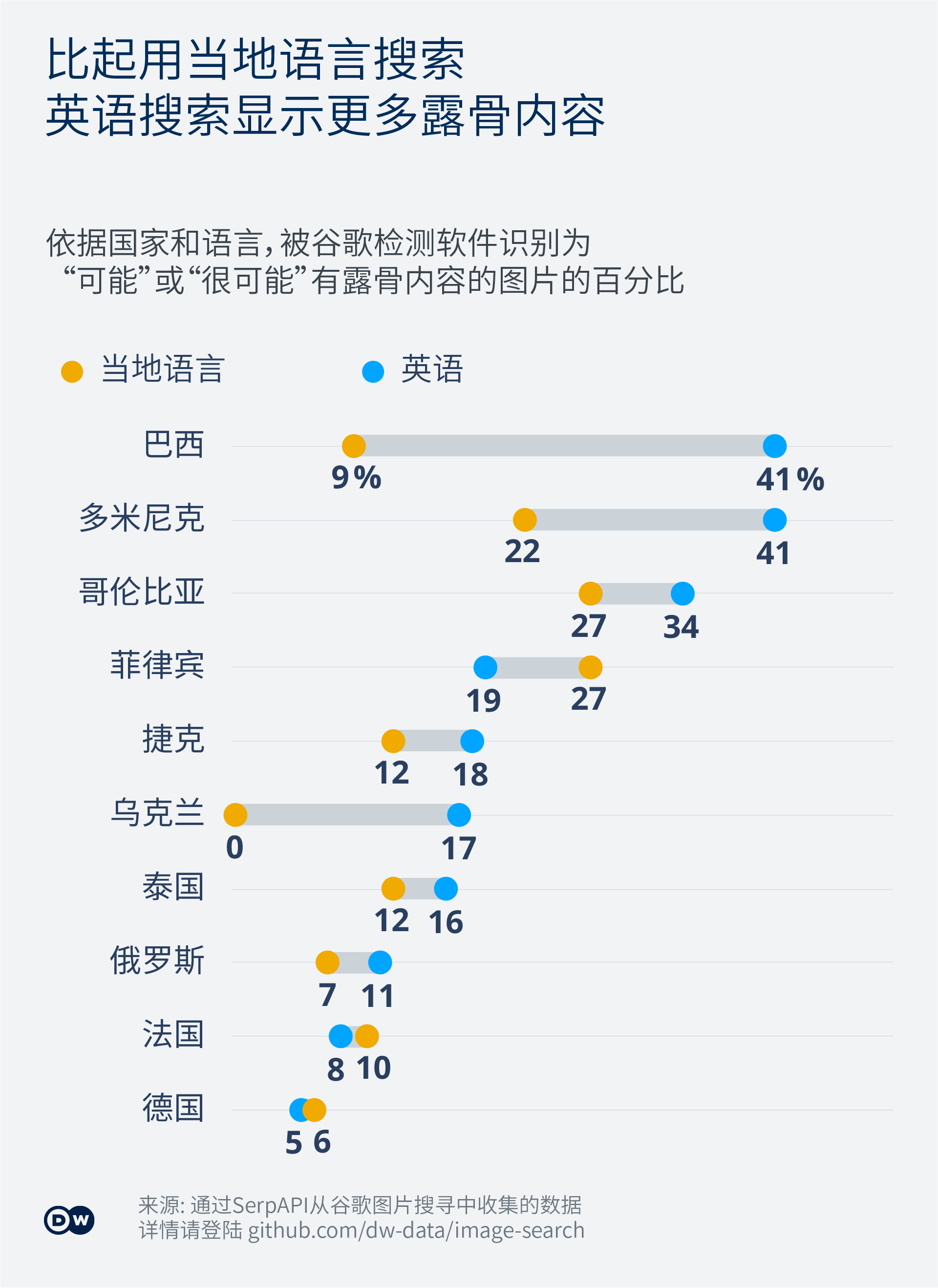 Data visualization - Google image search - Chinese - Share of racy images language comparsion