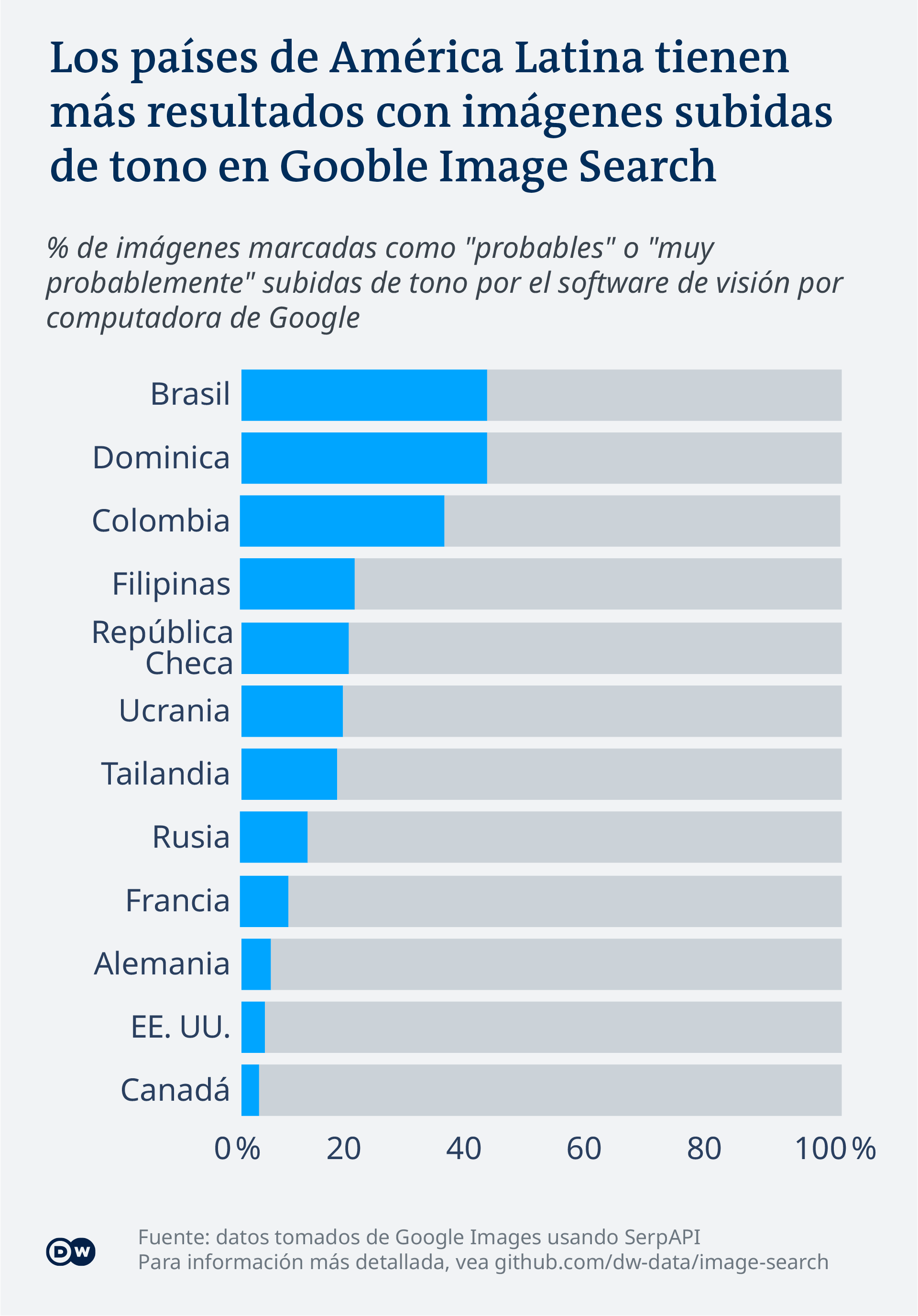 Data Visualization - Google Image Search - Spanish - Share of racy websites
