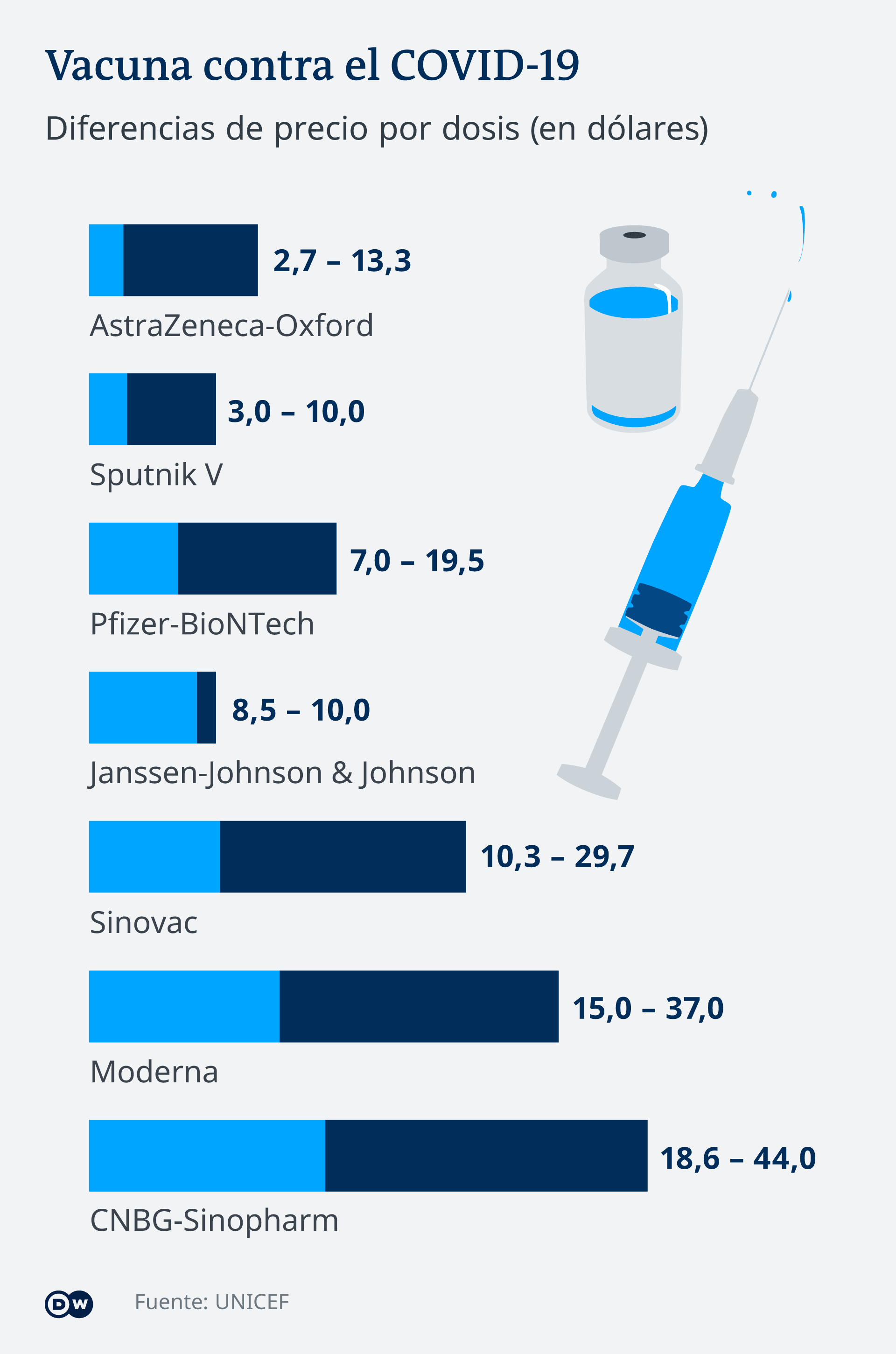 Infografik Vergleich Kosten COVID-19-Impfungen ES