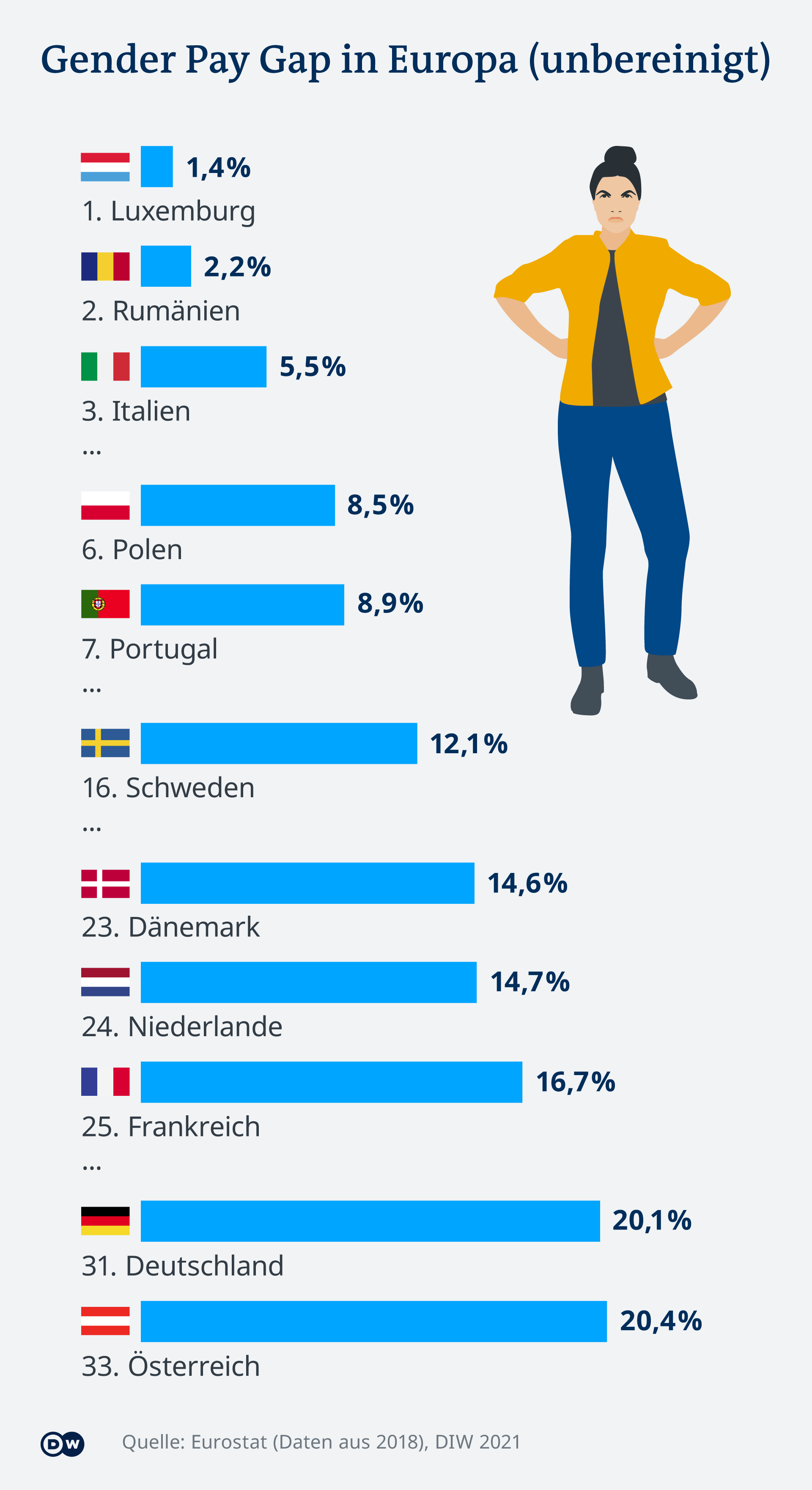 Infografik Gender Pay Gap Europa