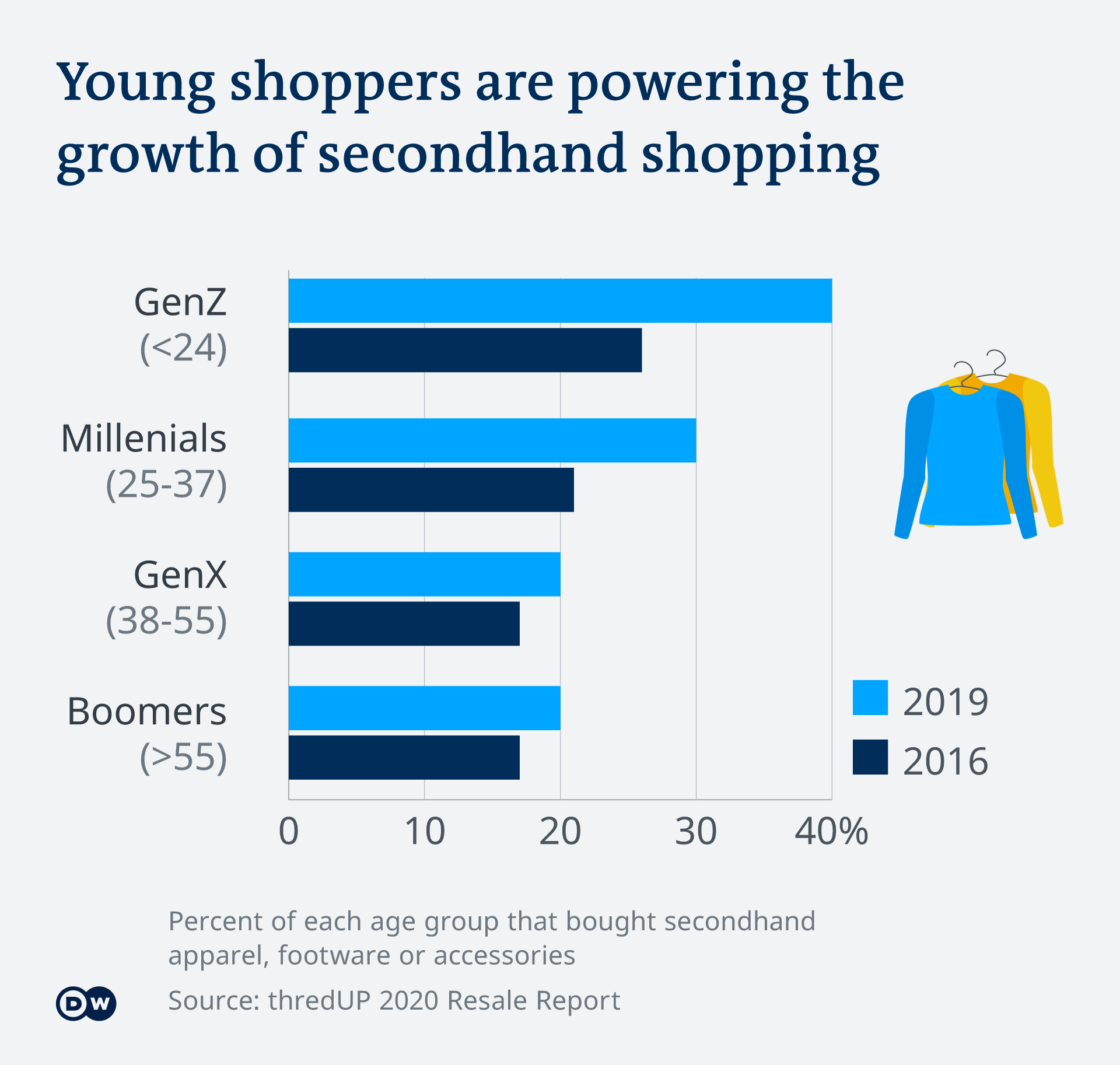 Secondhand Opportunity in Luxury Goods Market, News / Insights