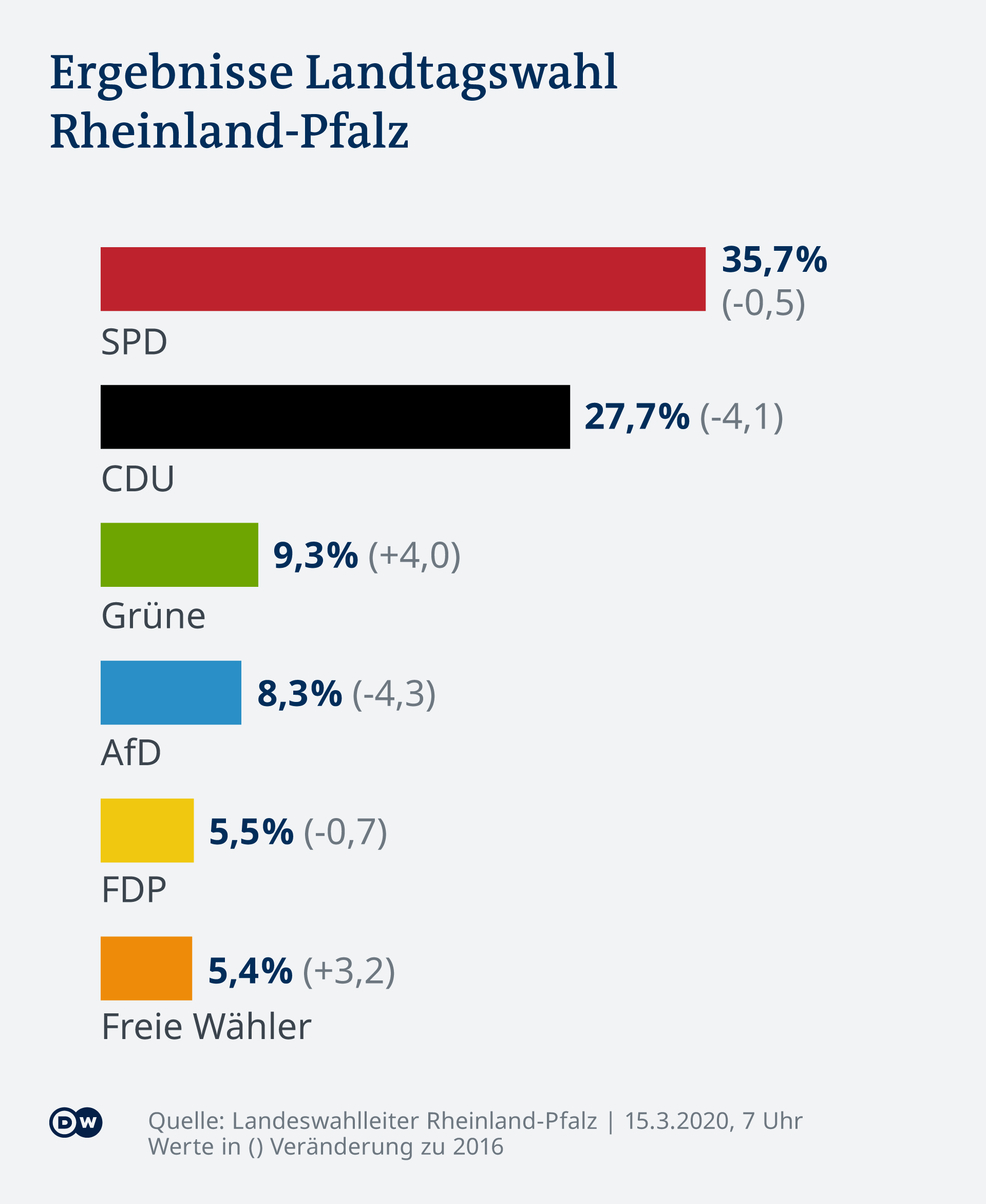 Les résutats en Rhénanie-Palatinat 2021 (entre parenthèses la progression par rapport à 2016)