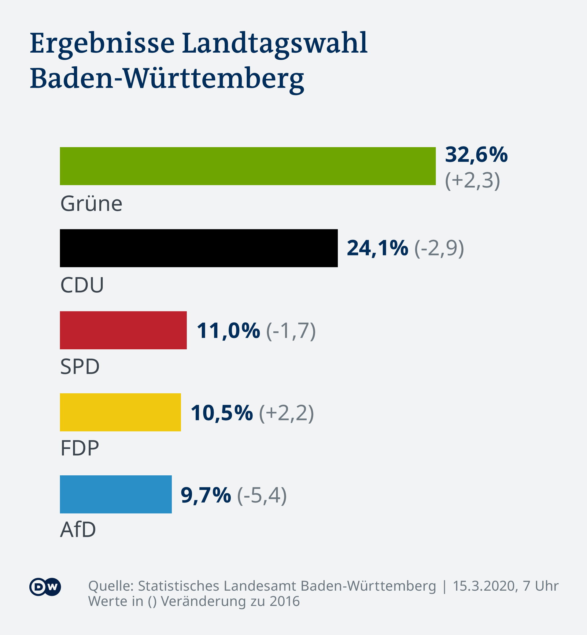 Les résutats dans le Bade-Wurtemberg 2021 (entre parenthèses la progression par rapport à 2016)