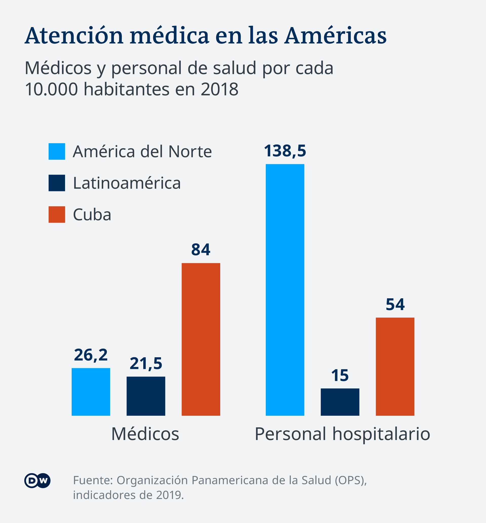 Infografik Medizinische Versorgung Nord Lateinamerika Kuba ES