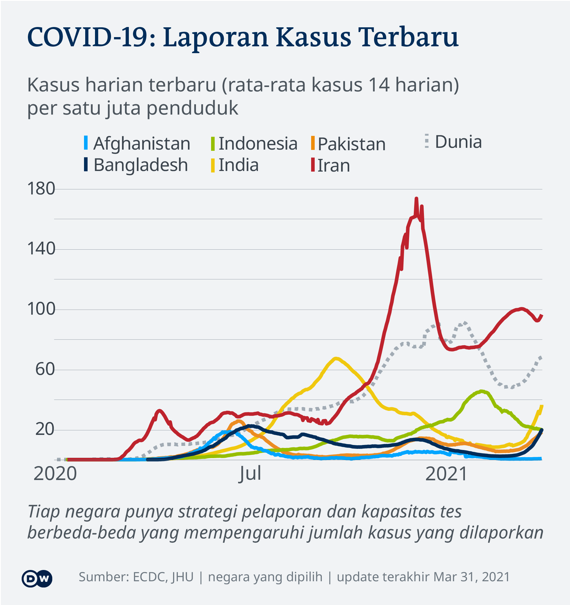Data kasus harian baru COVID-19 di beberapa negara Asia tiap satu juta penduduk, per 17 Maret 2021