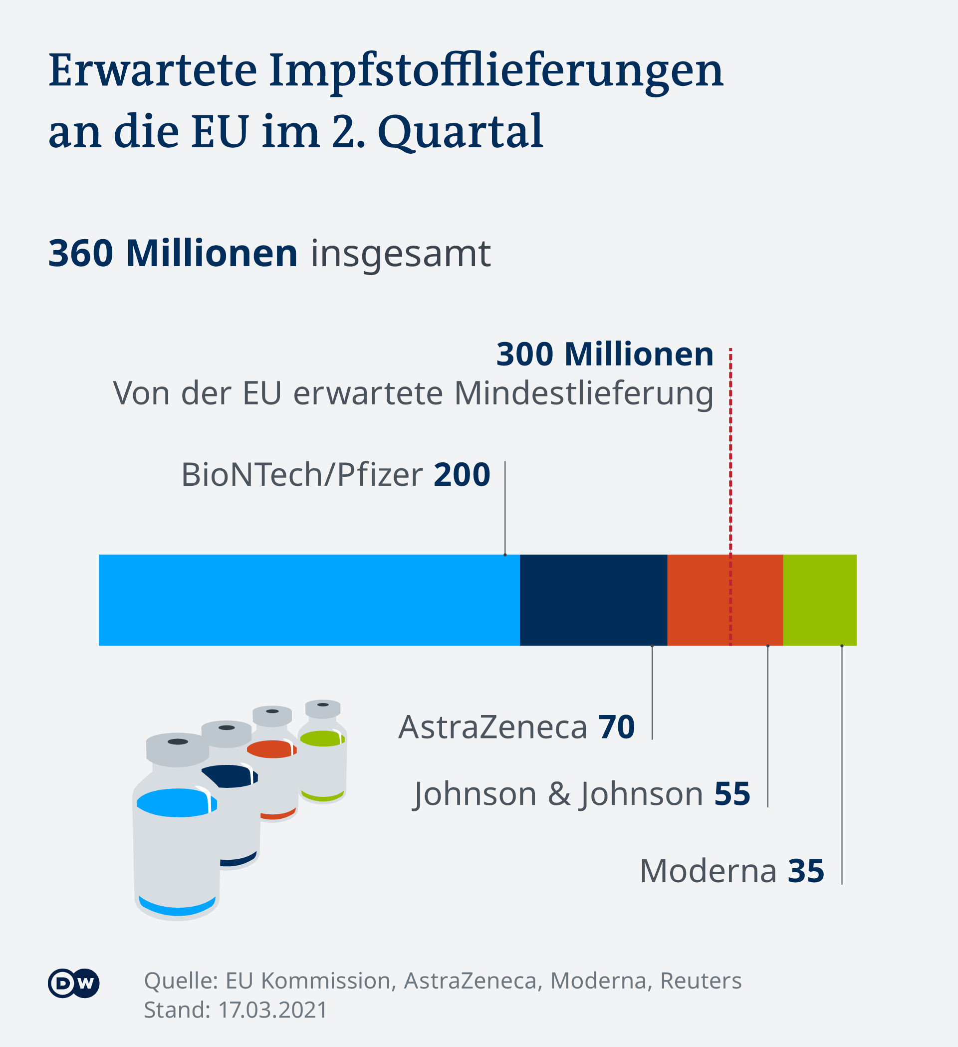 Infografik Impstoffe Lieferungen EU 2. Quartal DE